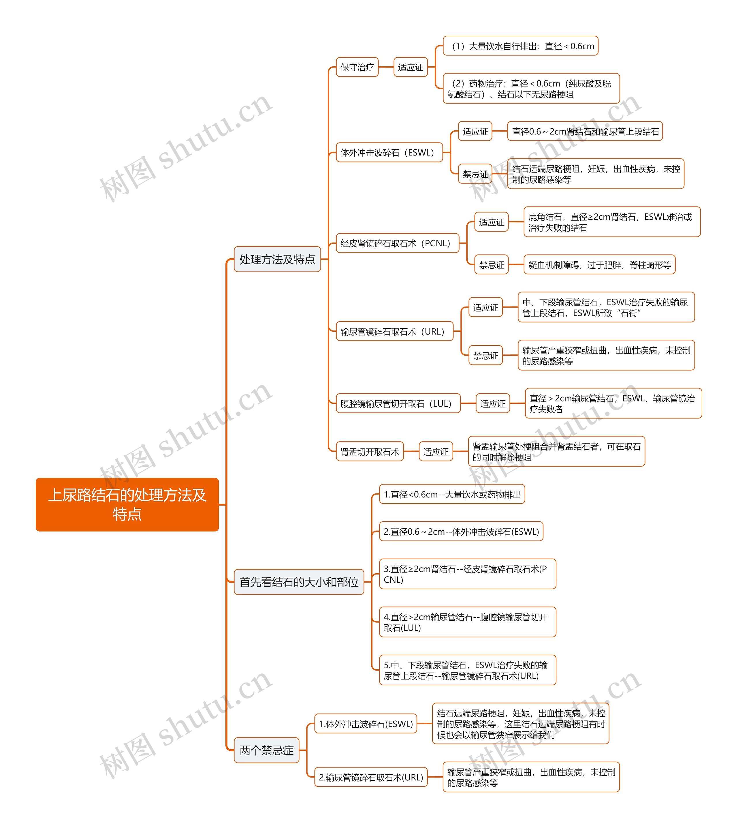 上尿路结石的处理方法及特点思维导图