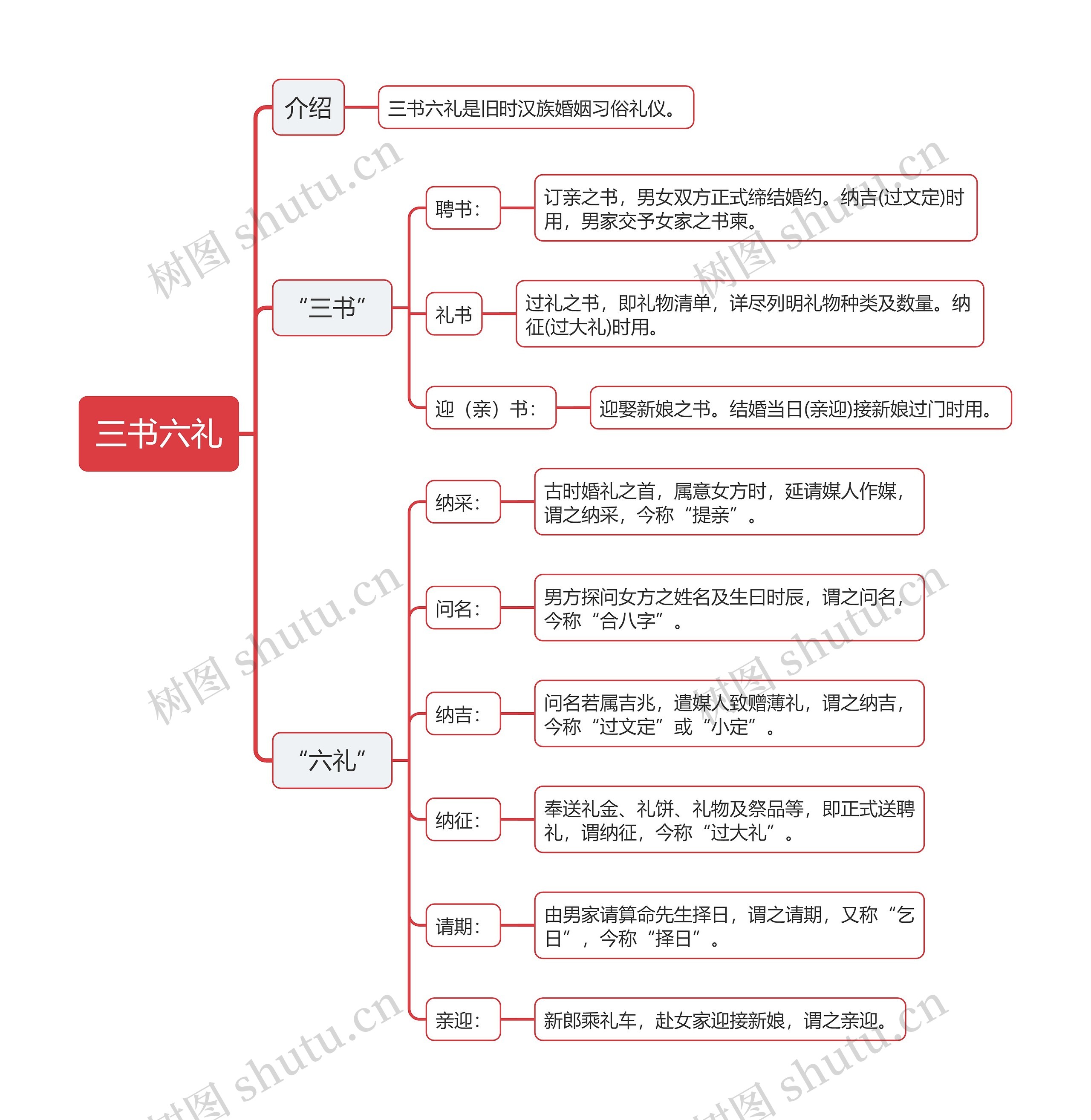 公基人文常识“三书六礼”思维导图