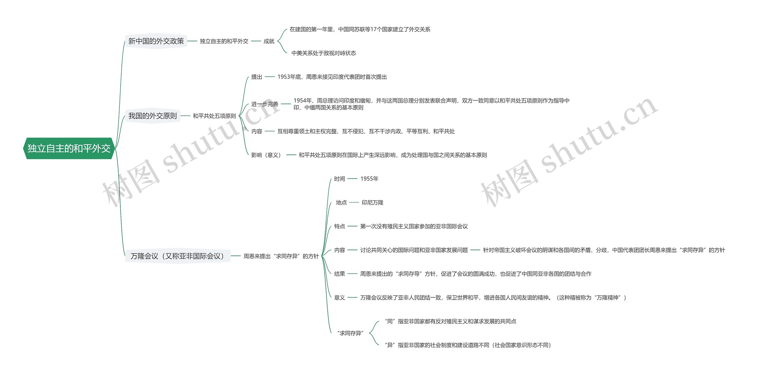 独立自主的和平外交思维导图