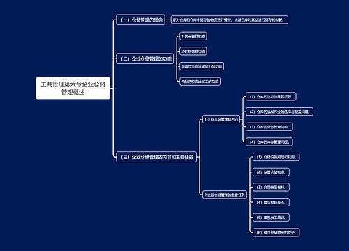 工商管理第六章企业仓储管理概述思维导图