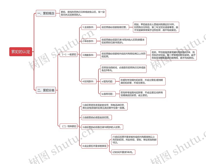 公基刑法累犯的认定思维导图_编号t580248-TreeMind树图