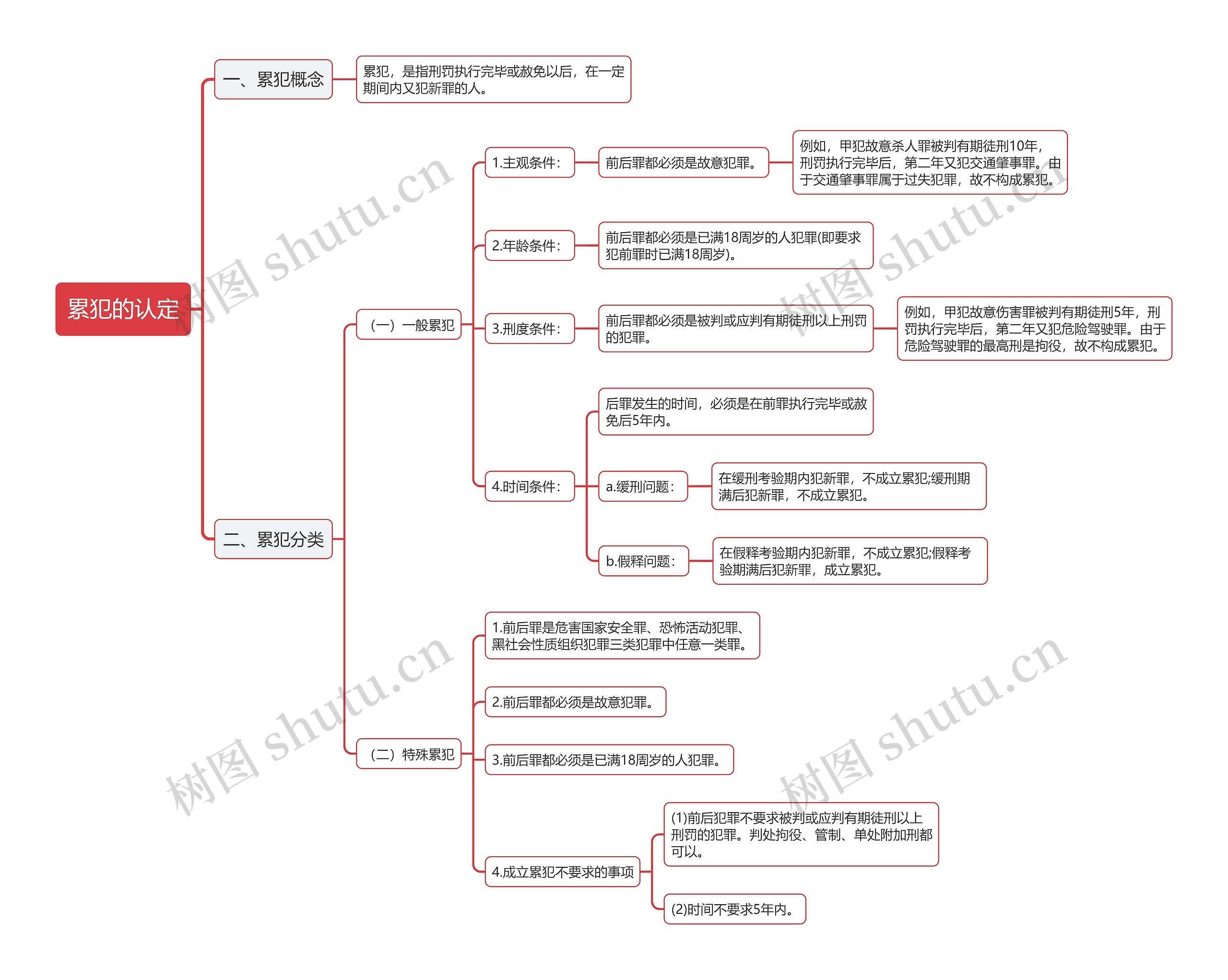 公基刑法累犯的认定思维导图