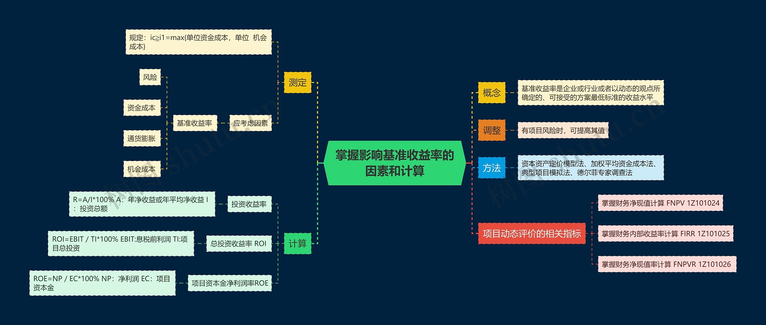 掌握影响基准收益率的因素和计算