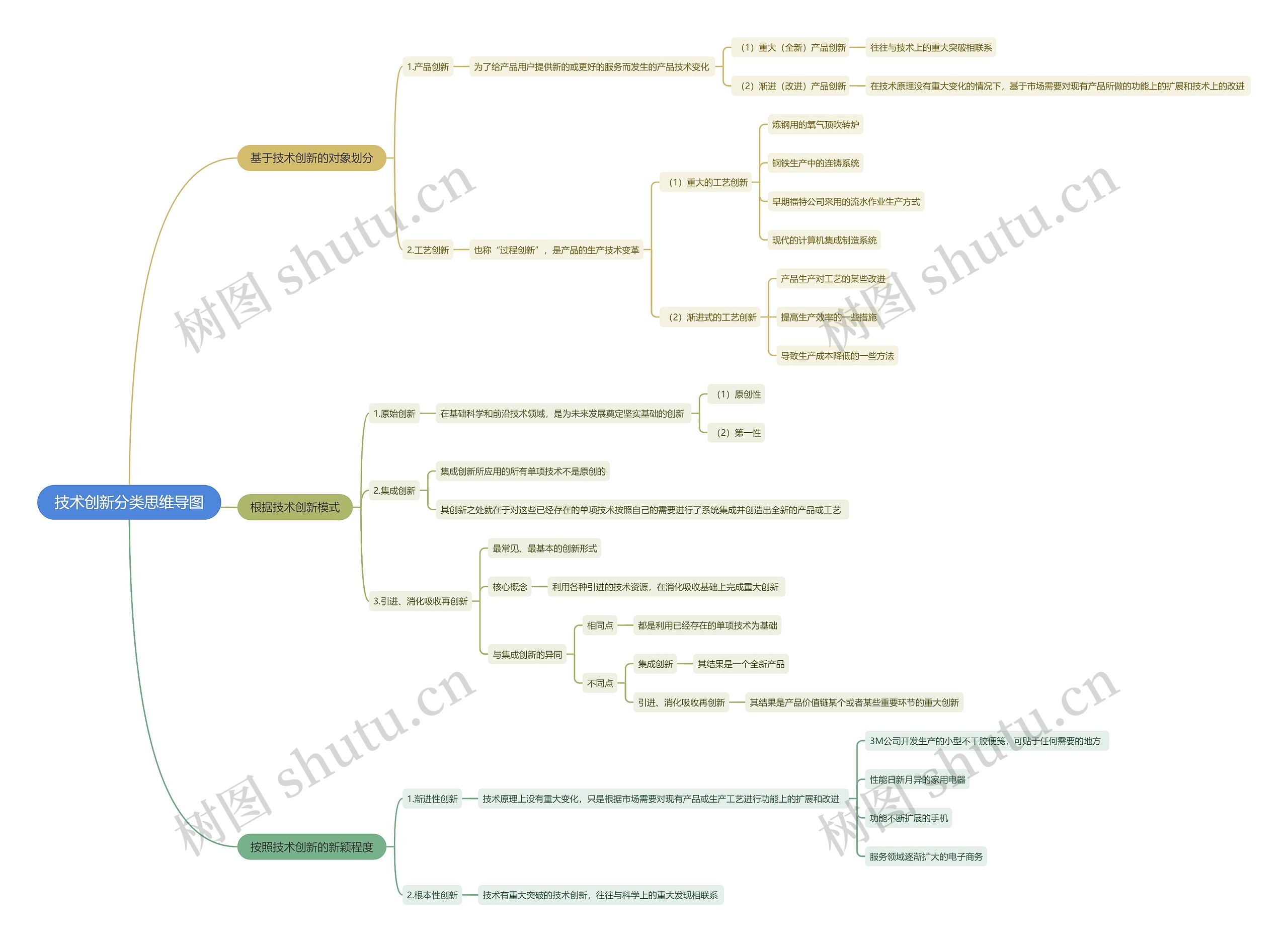 技术创新分类思维导图
