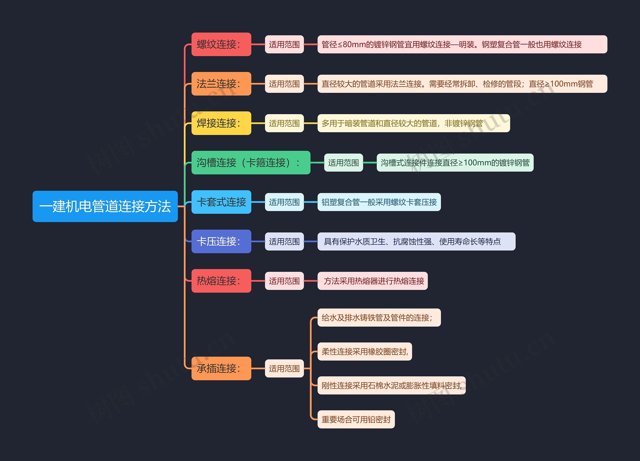 一建机电管道连接方法