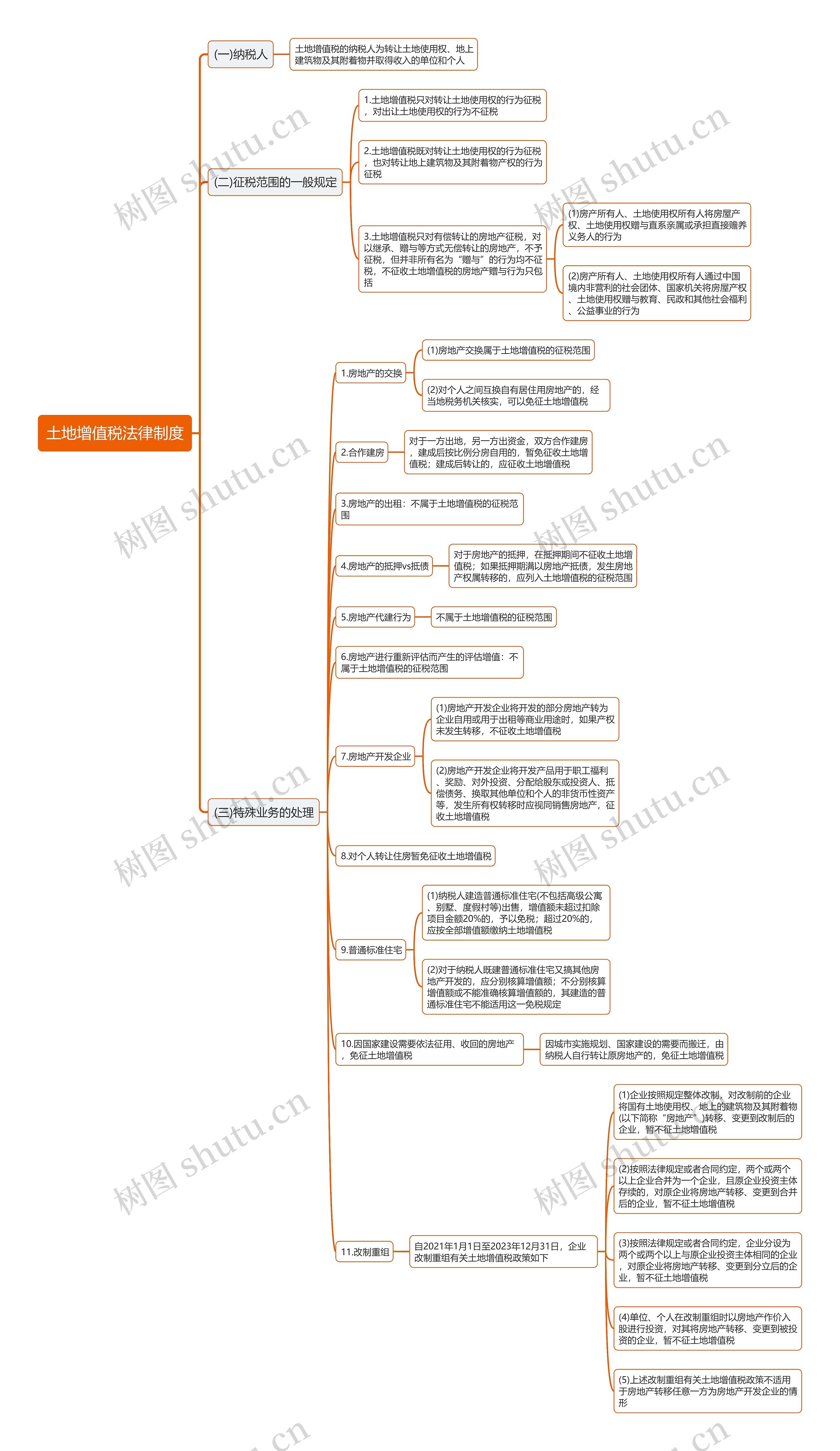 土地增值税法律制度思维导图