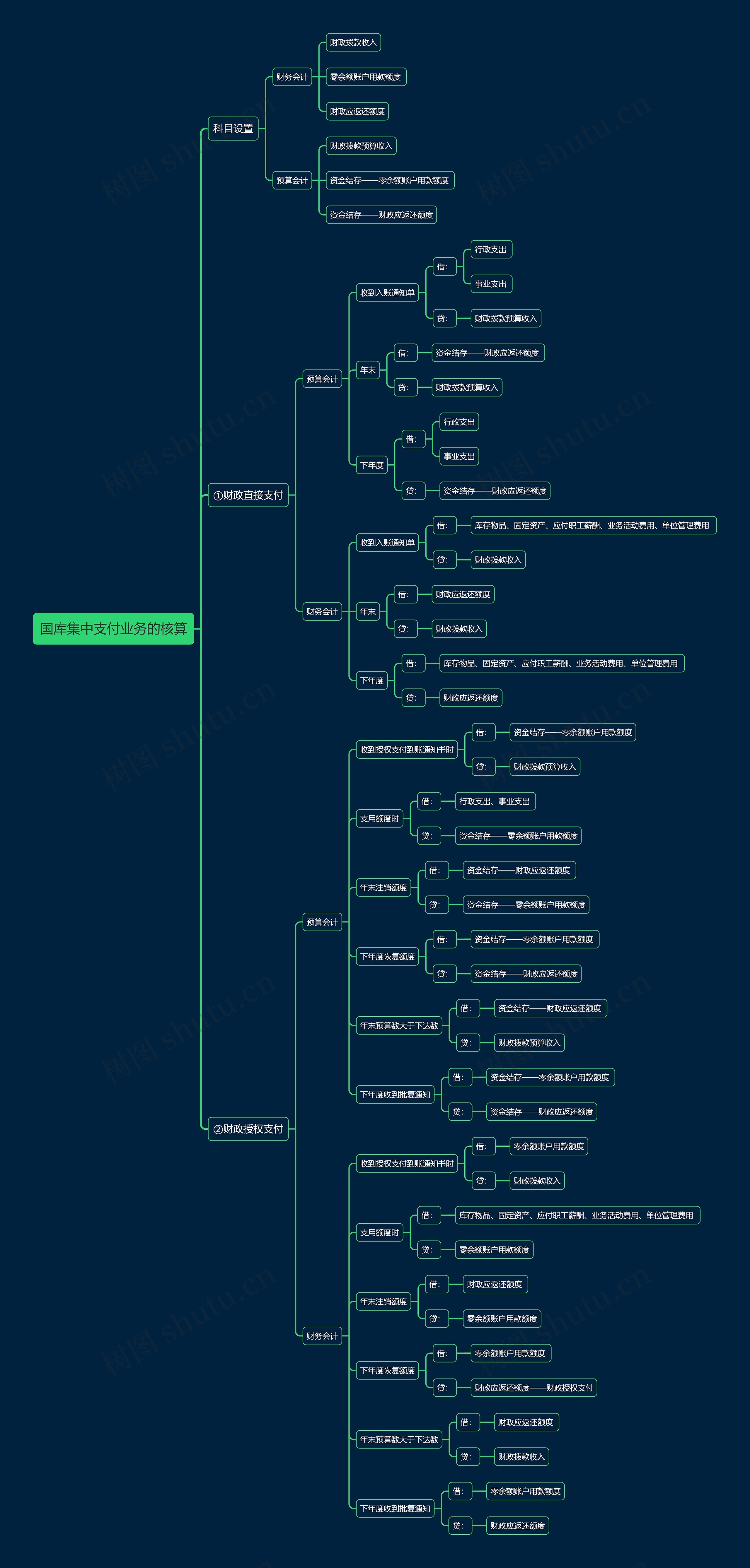 国库集中支付业务的核算思维导图