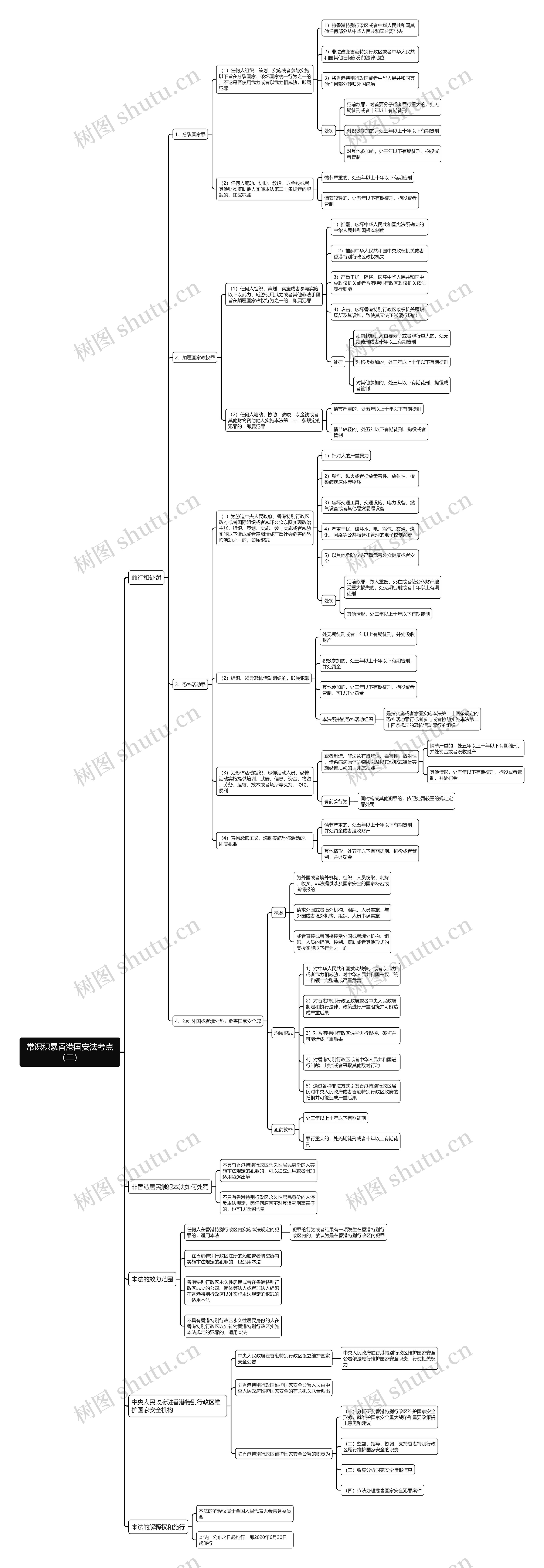常识积累香港国安法考点（二）思维导图