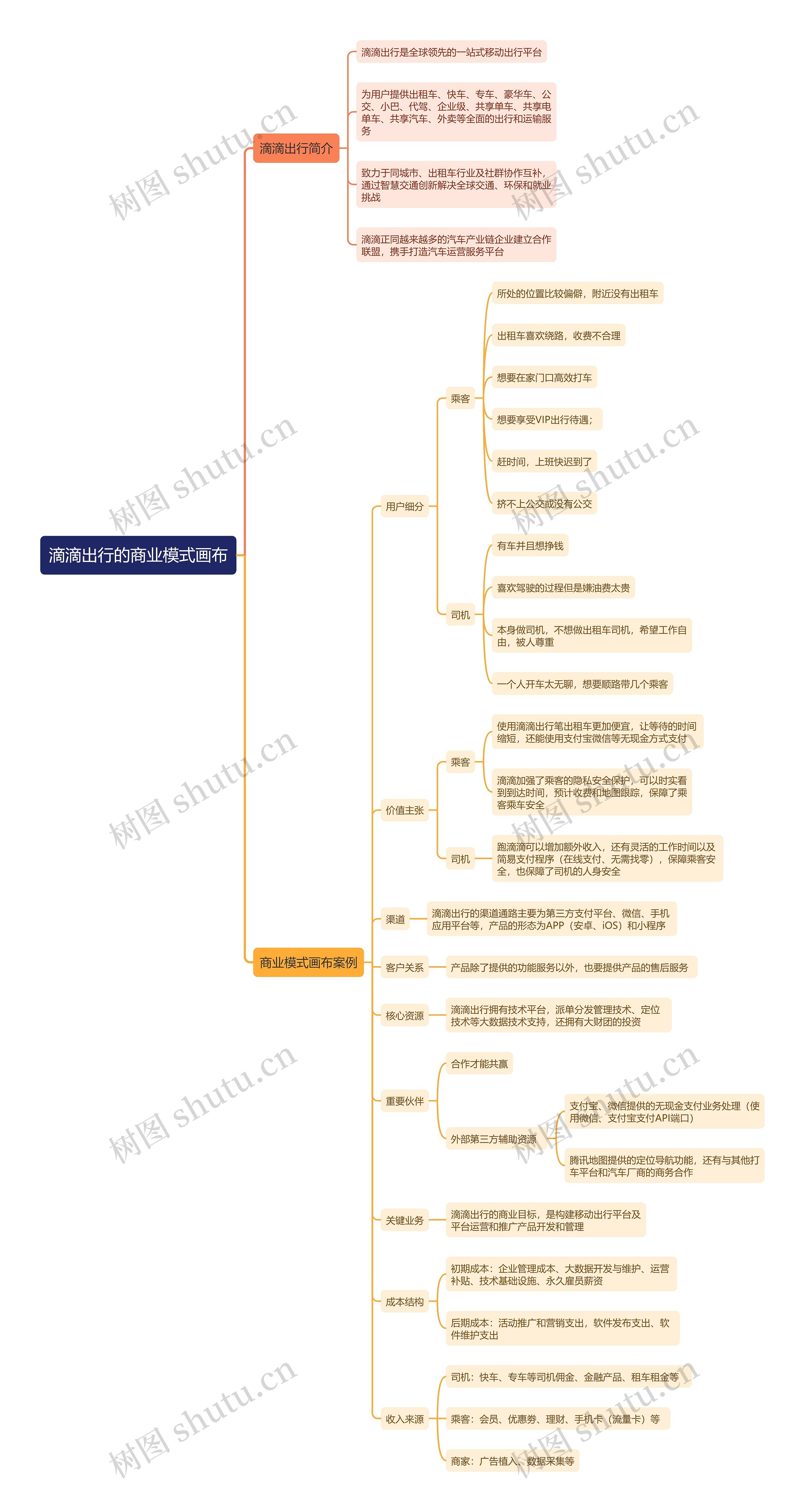 滴滴出行的商业模式画布思维导图