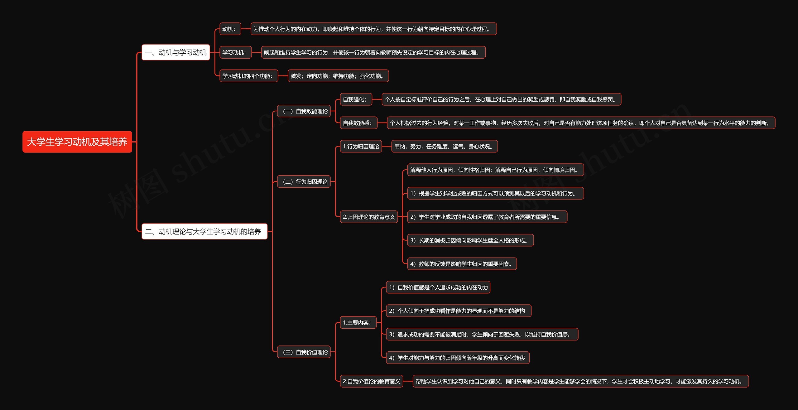 大学生学习动机及其培养思维导图
