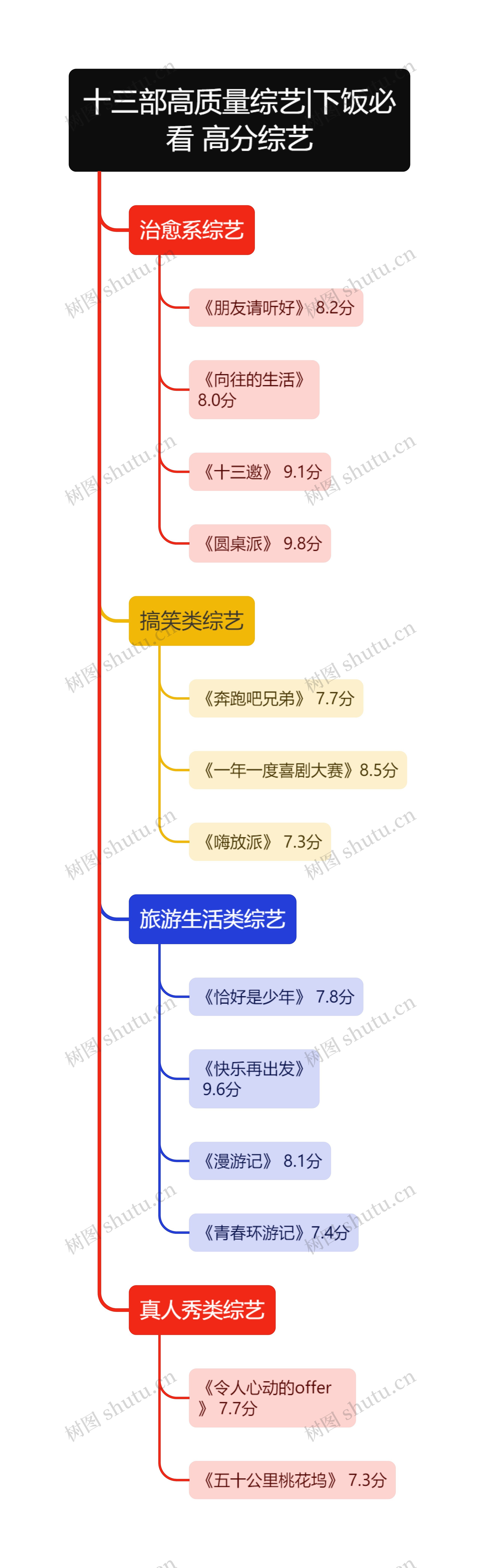 《十三部高质量综艺》树状图思维导图