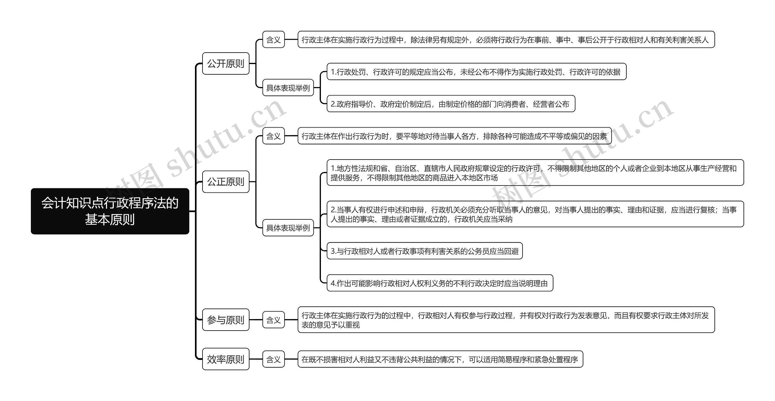 会计知识点行政程序法的基本原则思维导图