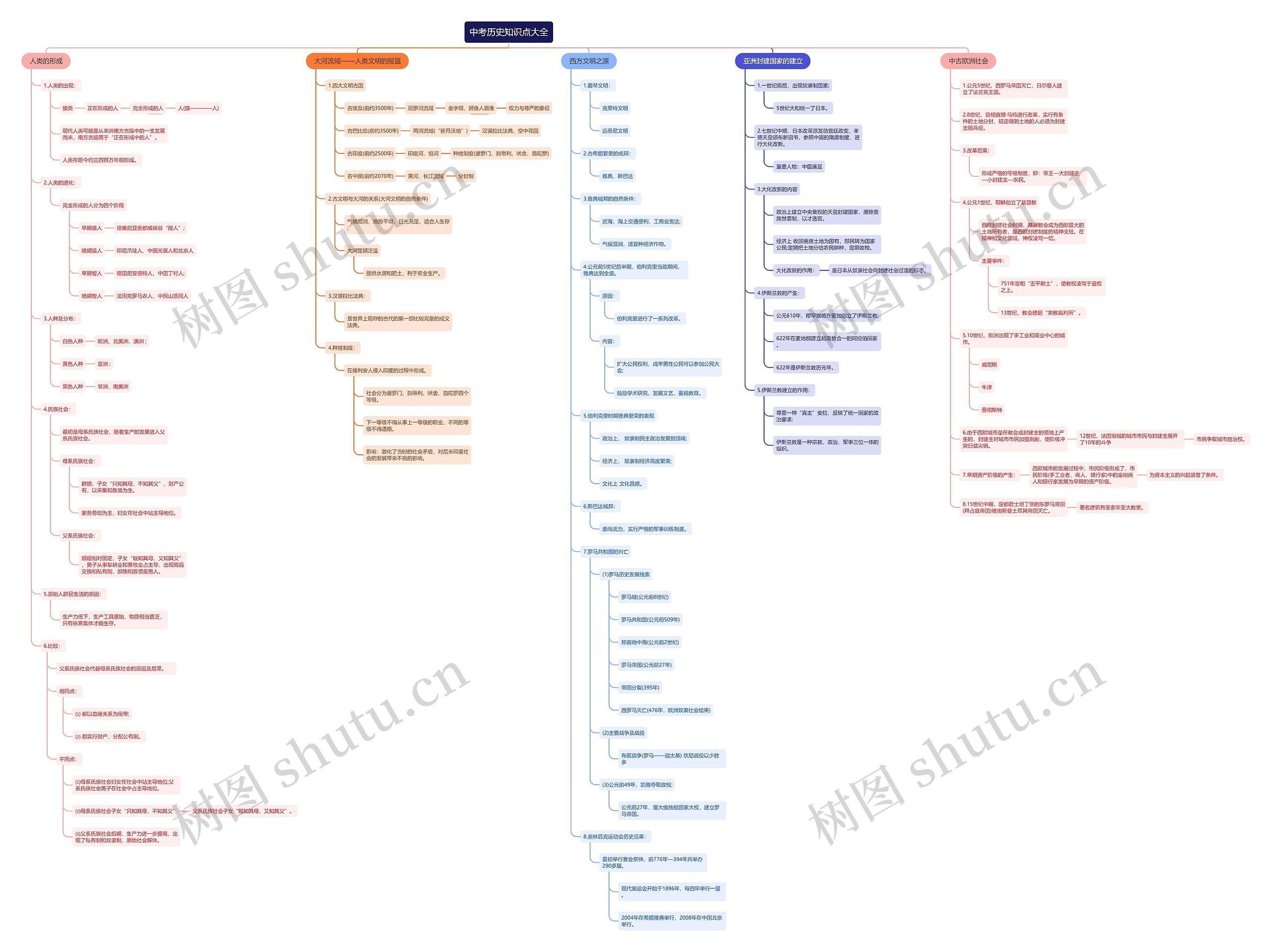 中考历史知识点大全思维导图
