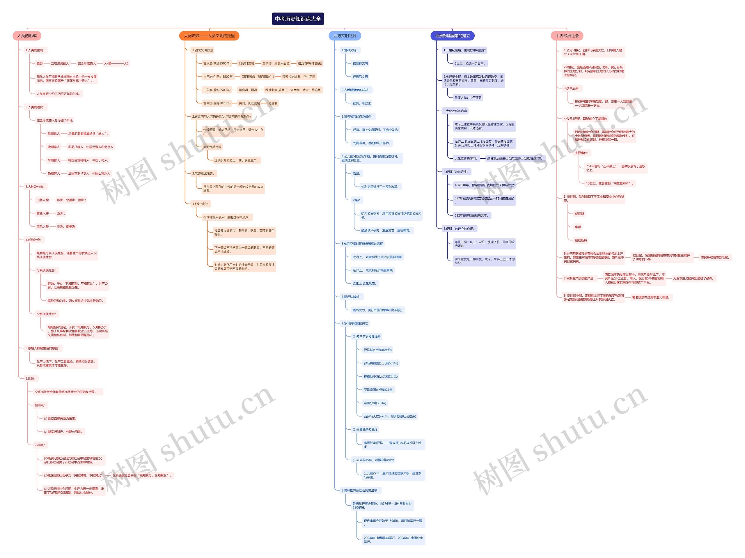 中考历史知识点大全思维导图高清图 中考历史知识点大全思维导图