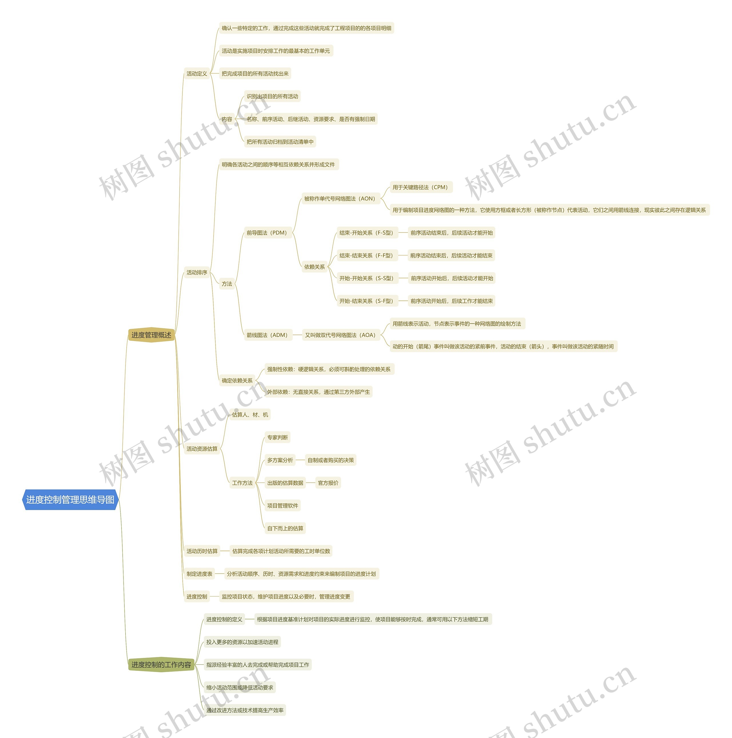 进度控制管理思维导图
