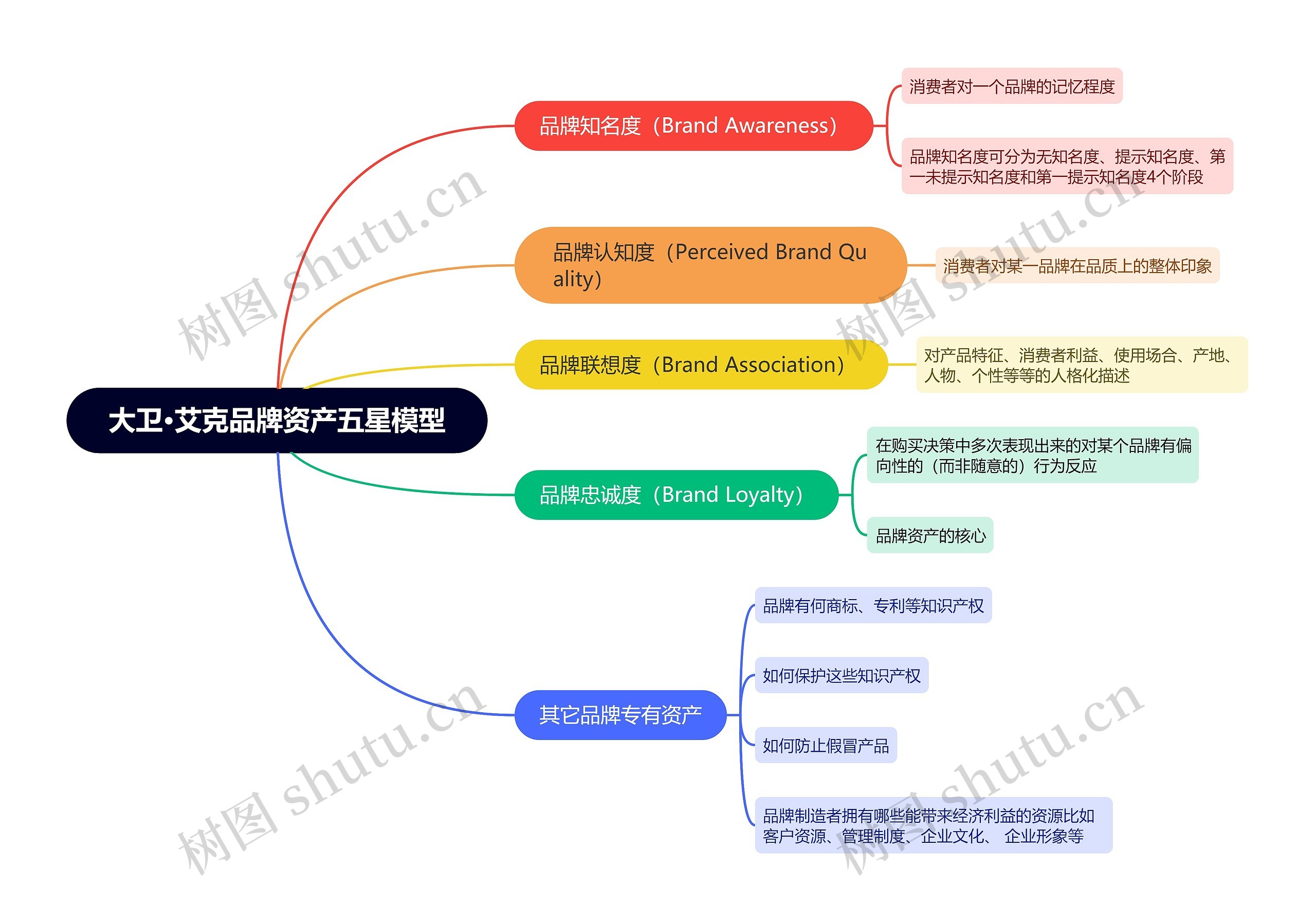 大卫·艾克品牌资产五星模型