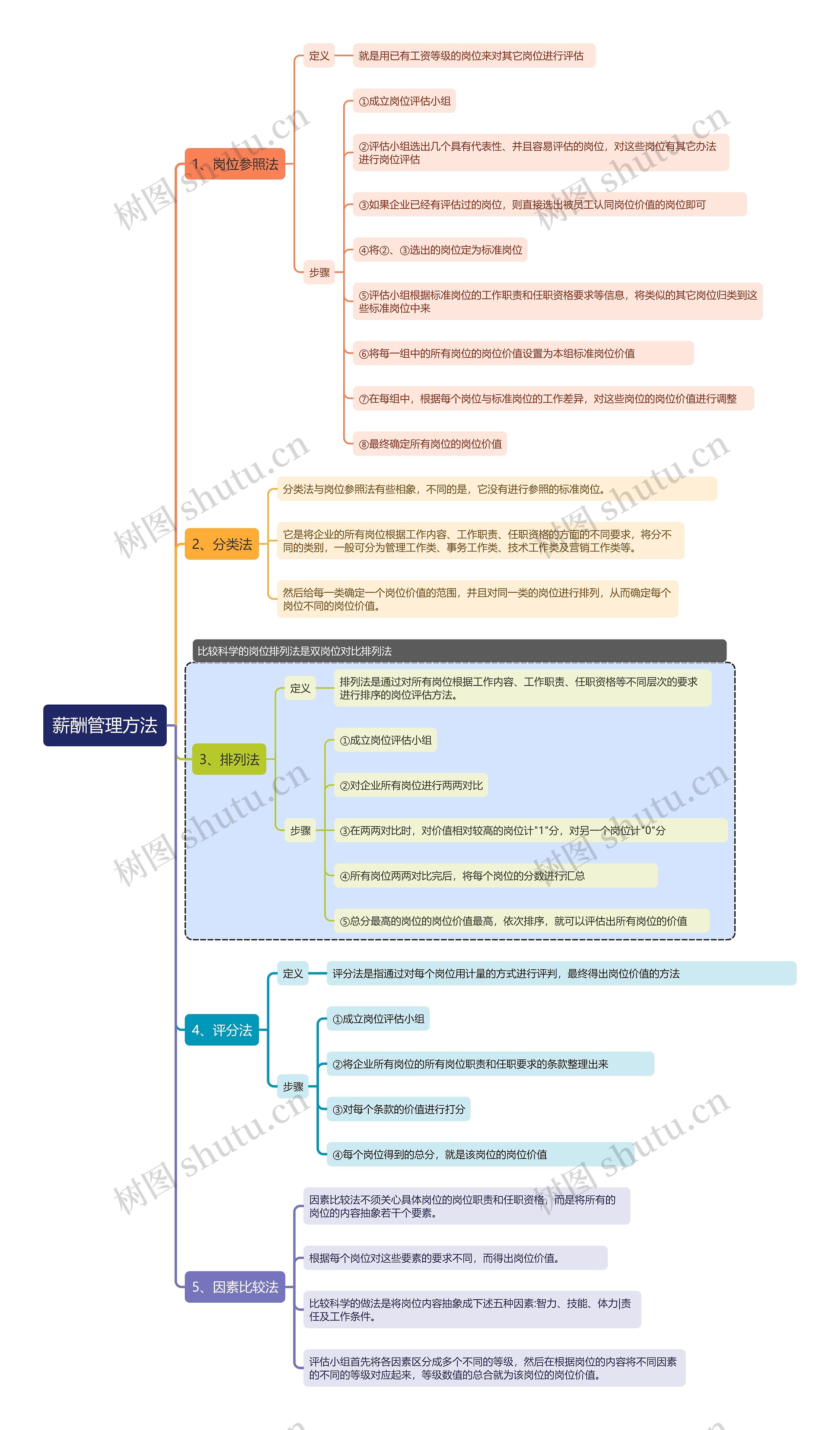 薪酬管理方法思维导图