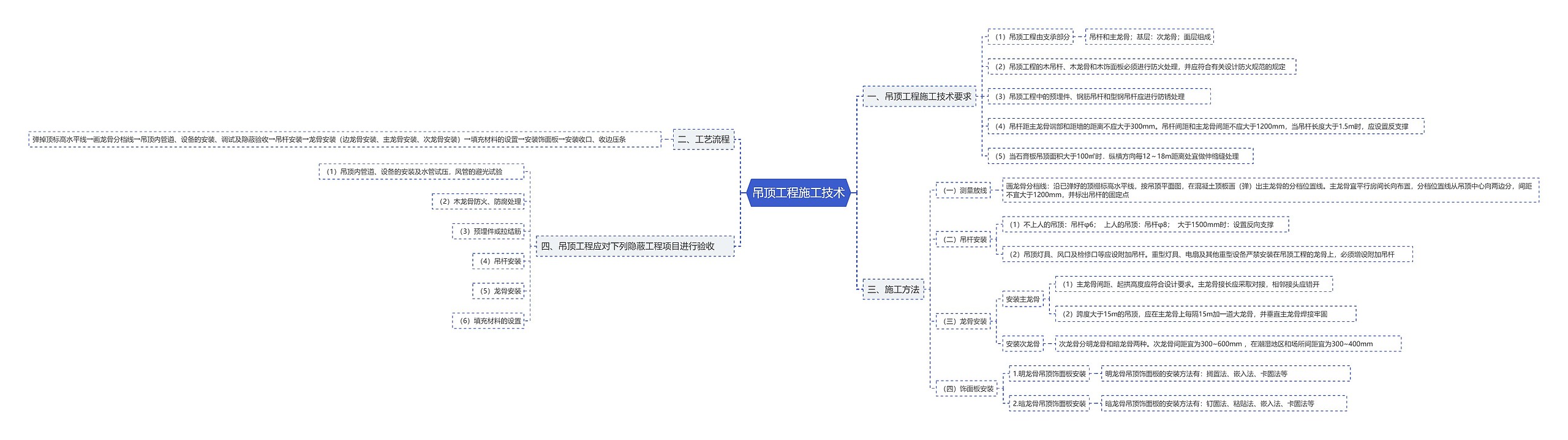 吊顶工程施工技术思维导图