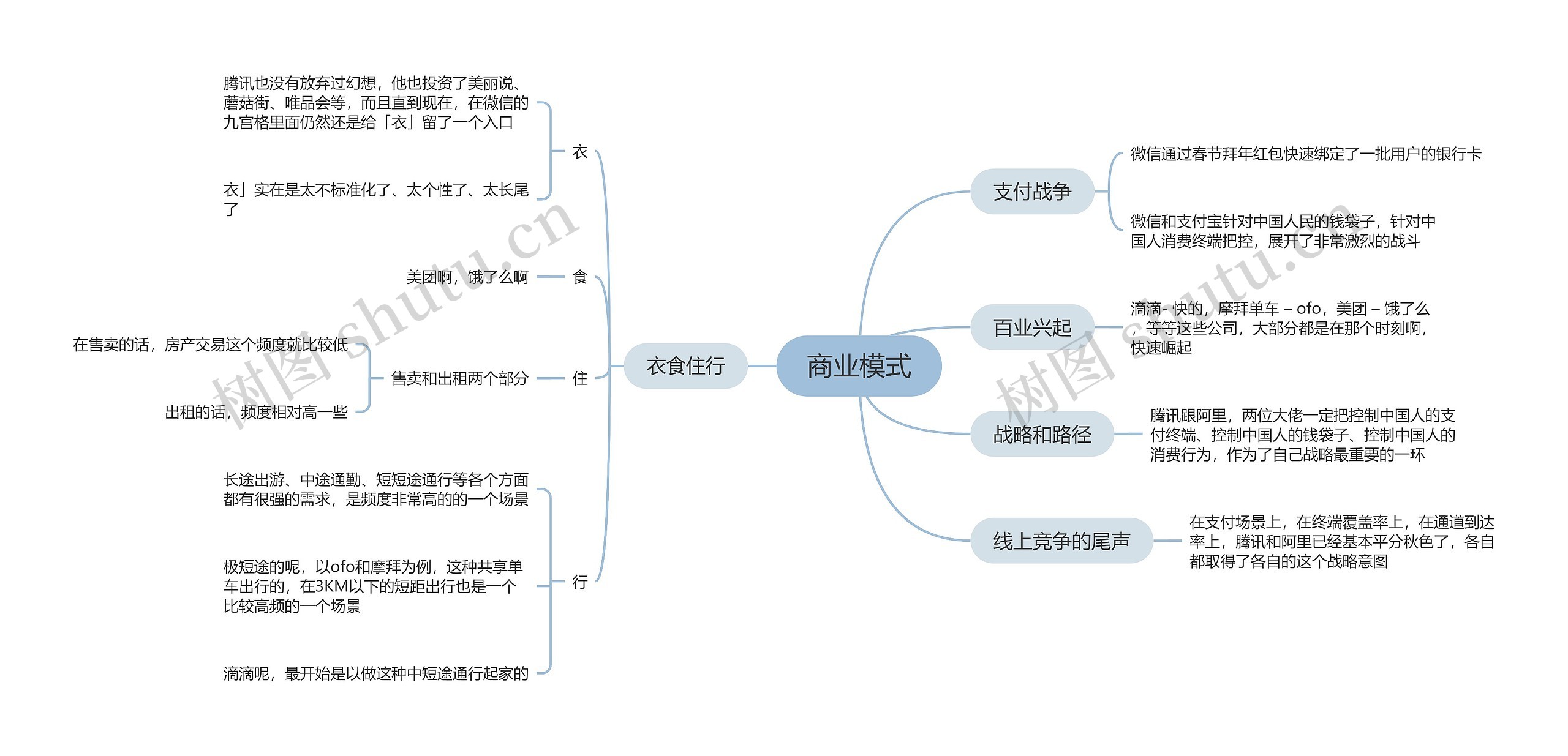 商业模式思维导图_编号t2403077-TreeMind树图