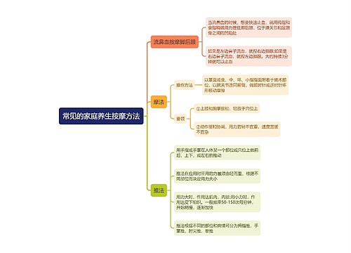 常见的家庭养生按摩方法思维导图