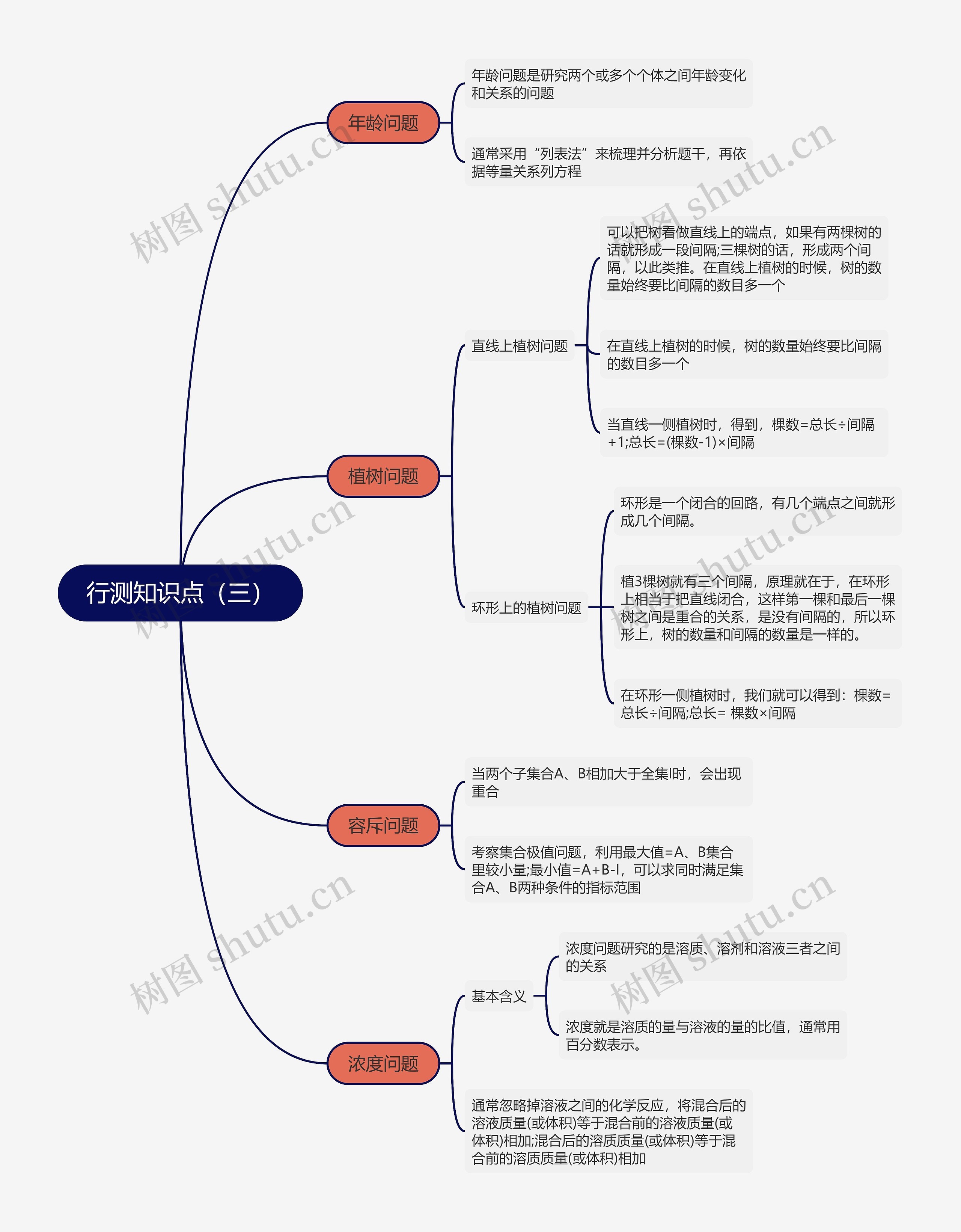 行测知识点（三）思维导图