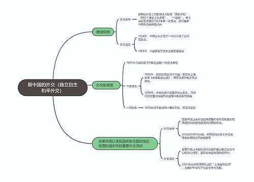 历史必修一  新中国的外交（独立自主和平外交）