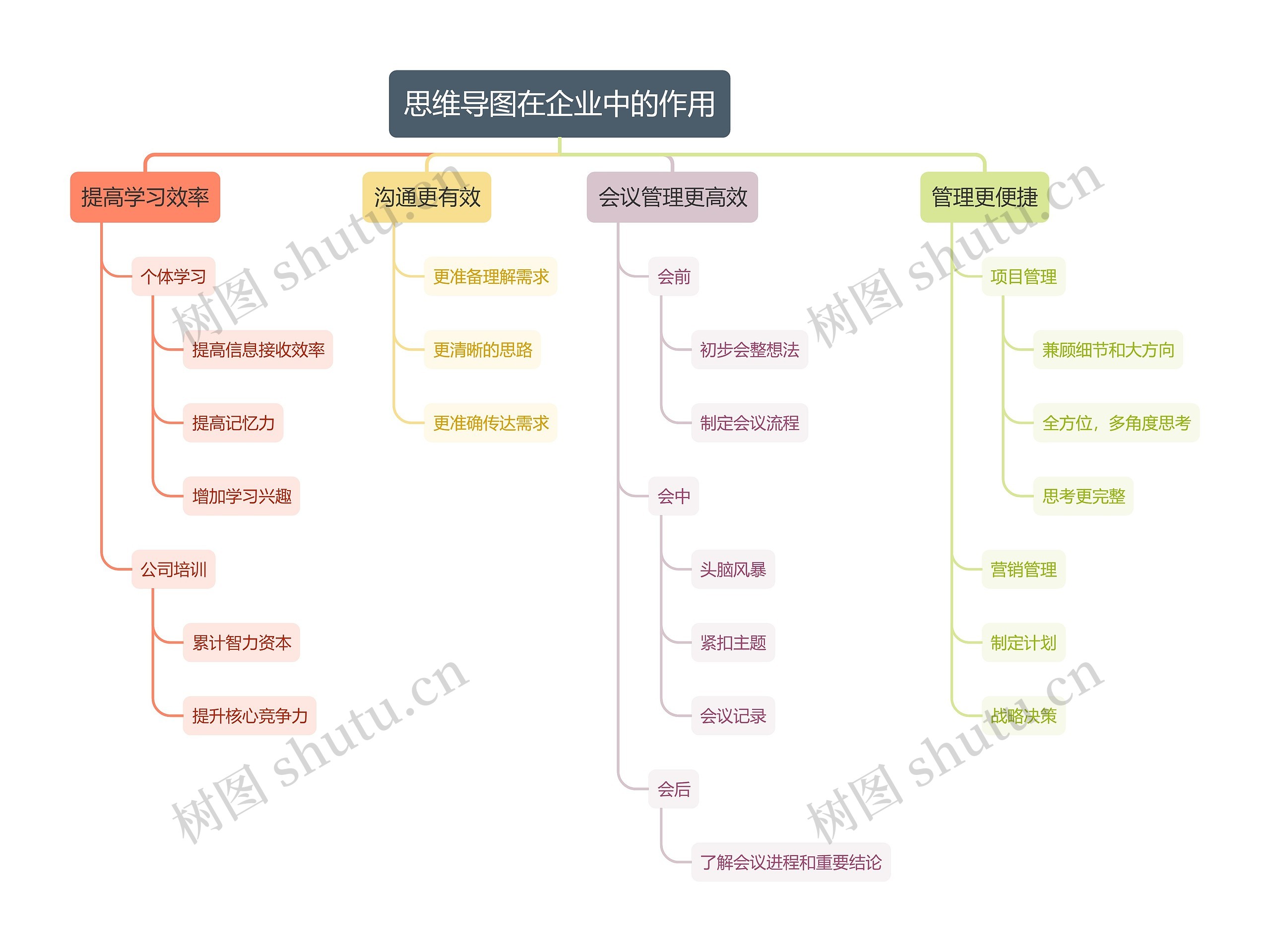 在企业中的作用思维导图