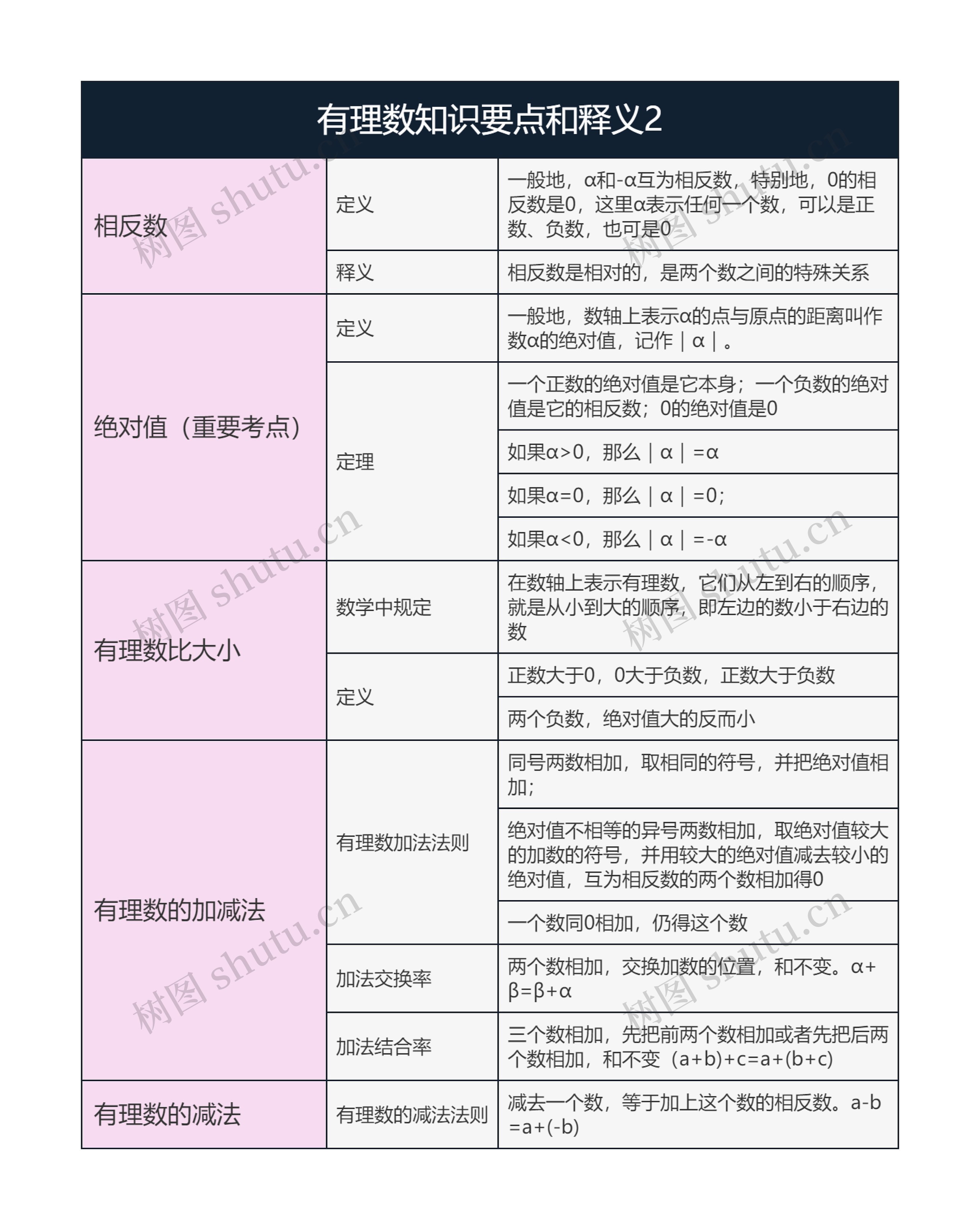 有理数知识要点和释义2