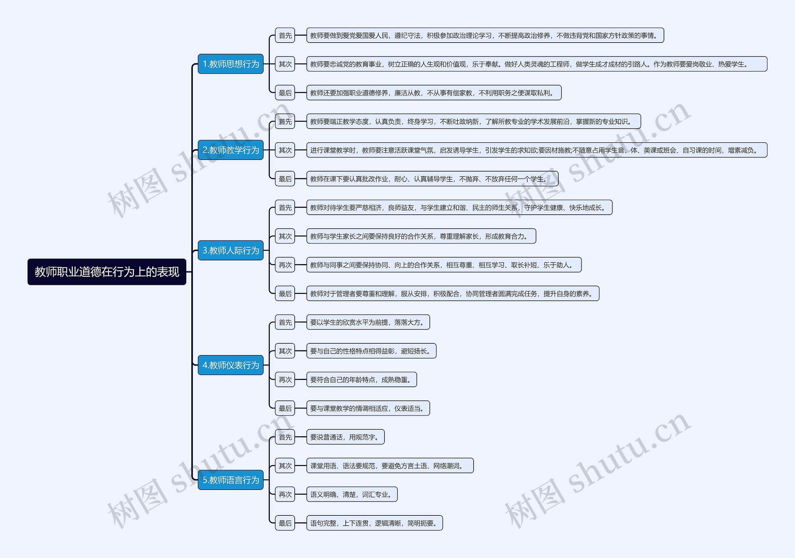 教师职业道德在行为上的表现思维导图