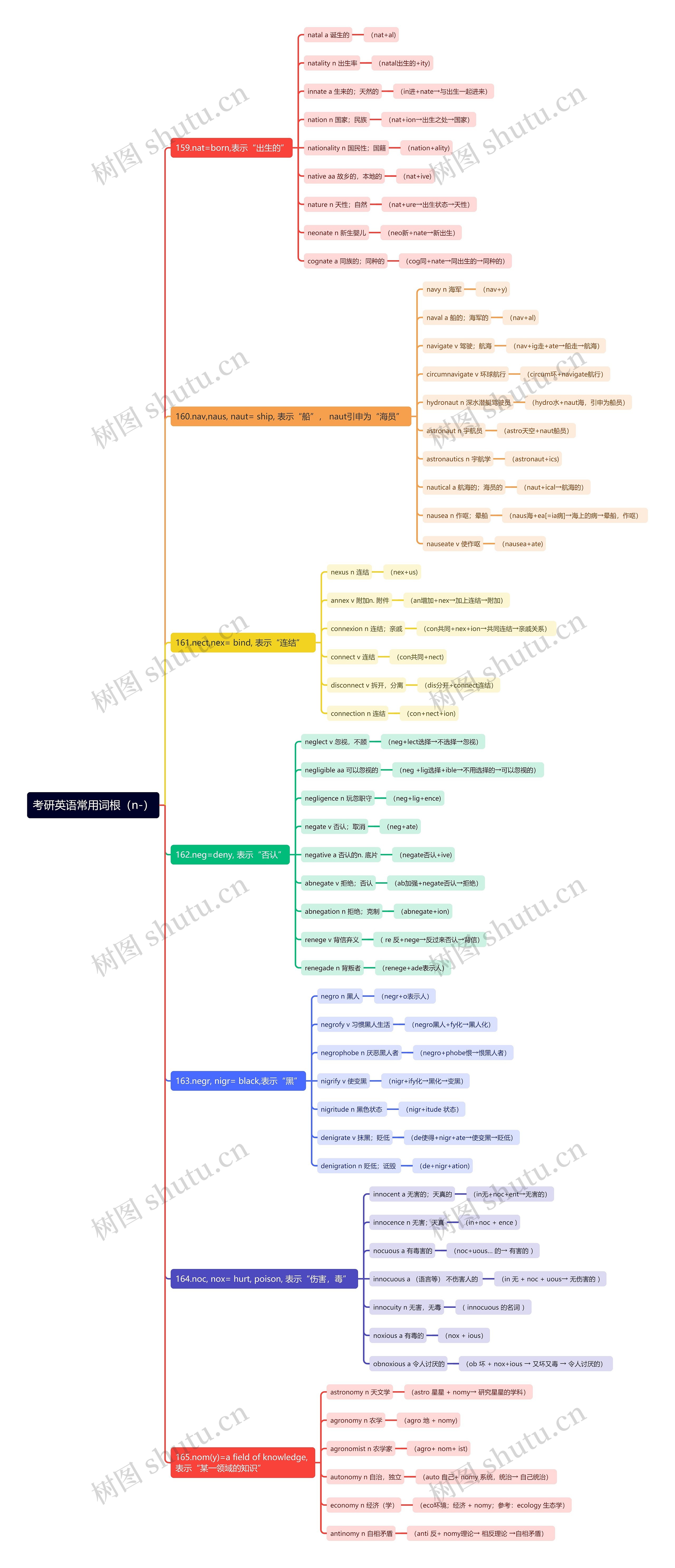 考研英语常用词根（n-）思维导图