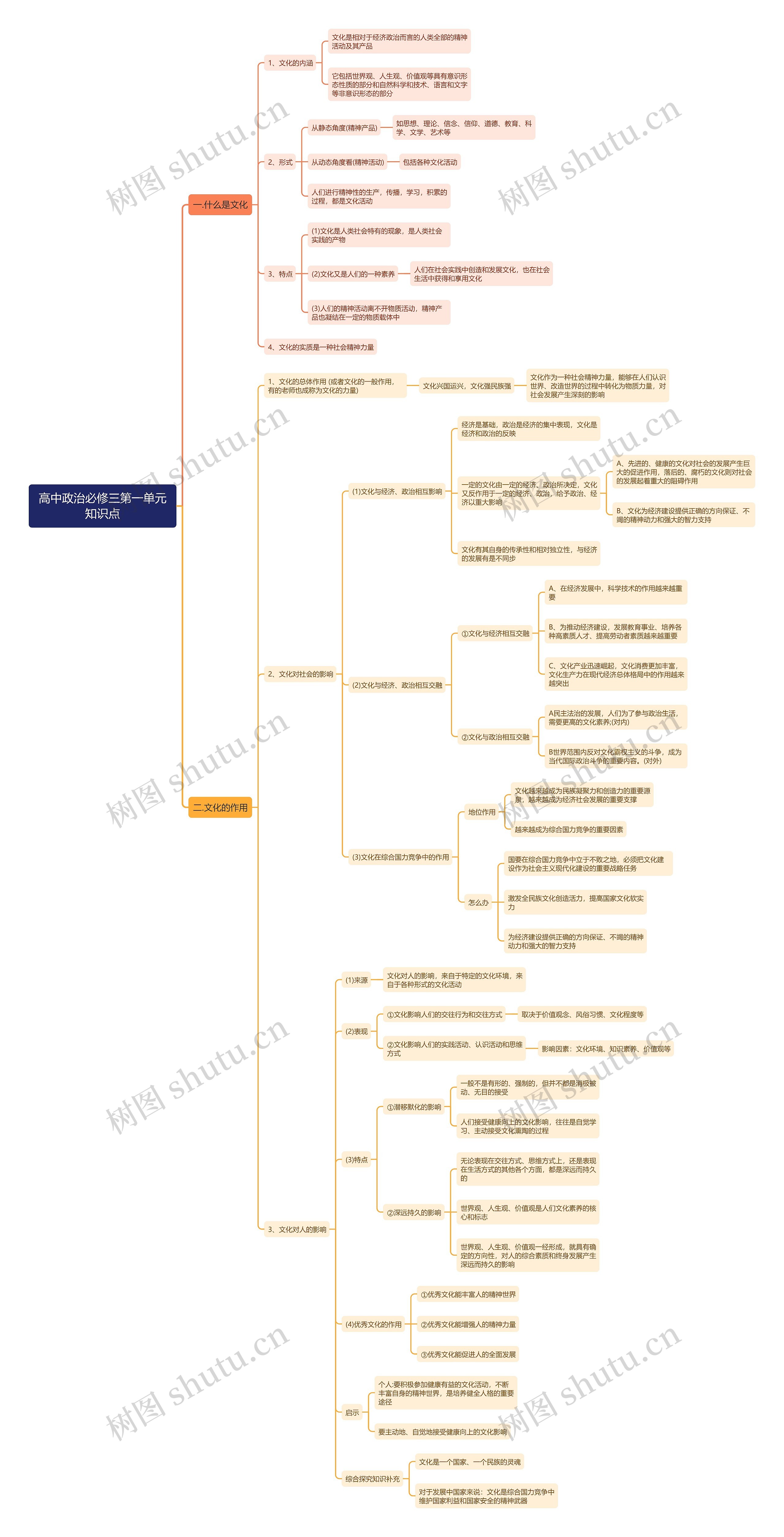 高中政治必修三第一单元什么是文化思维导图
