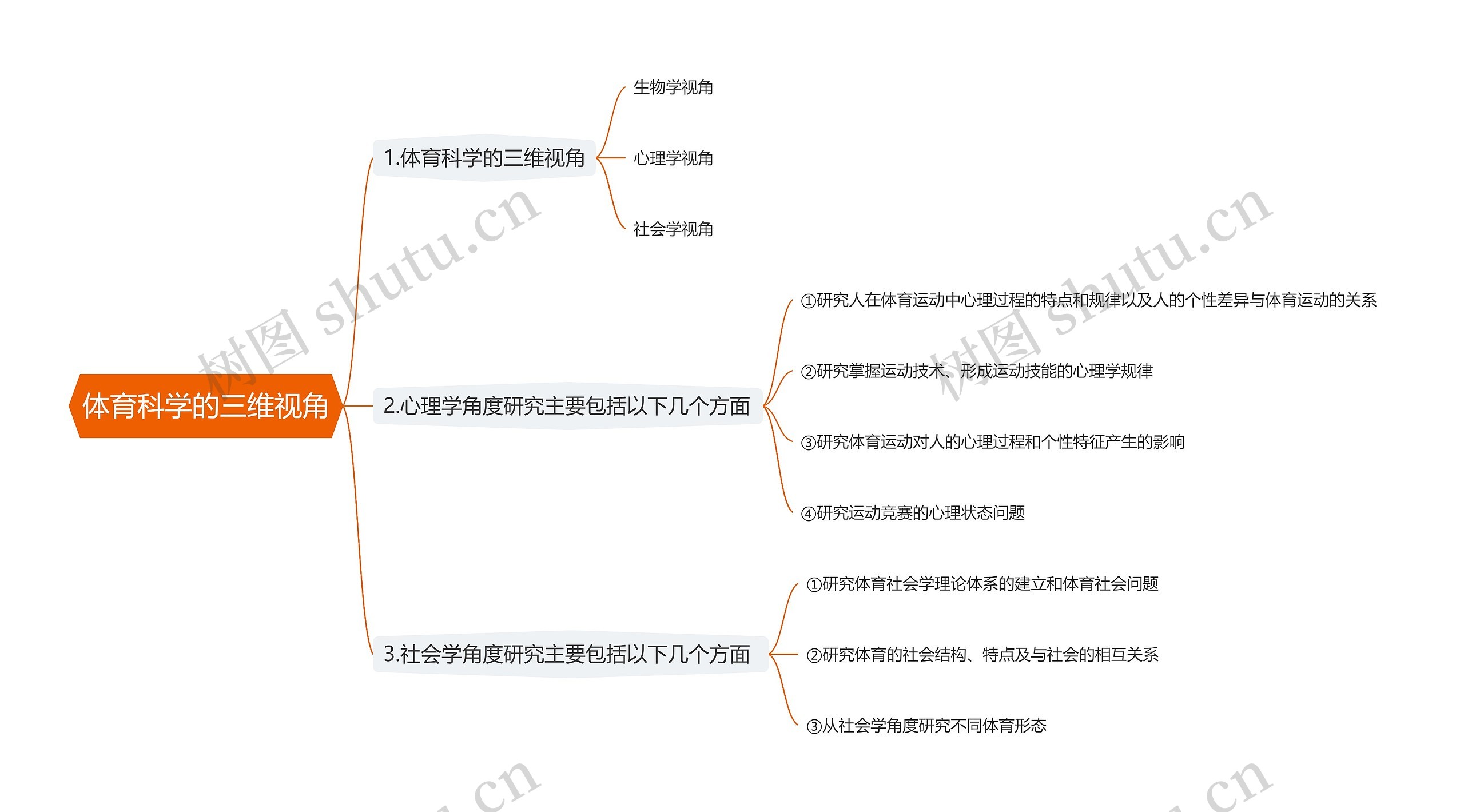 体育科学的三维视角思维导图