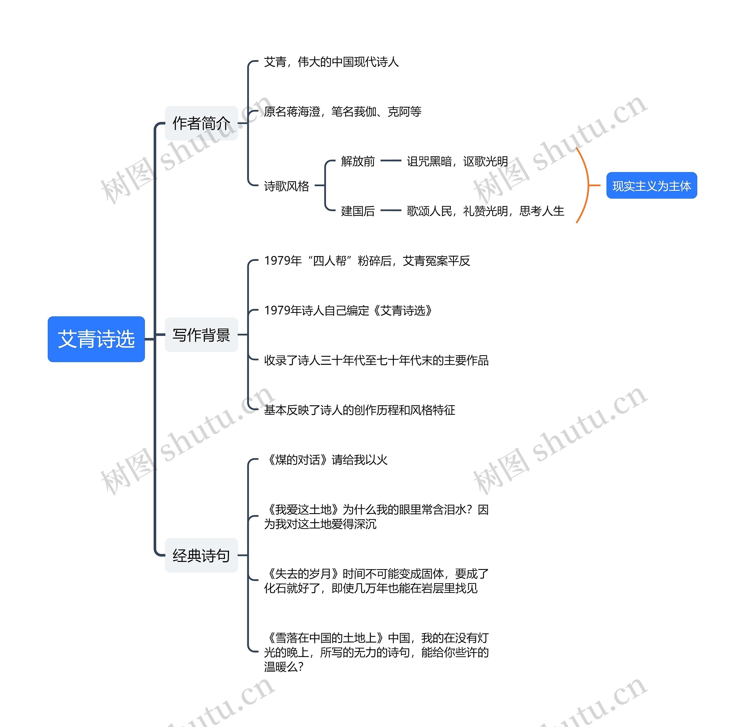 《艾青诗选》思维导图