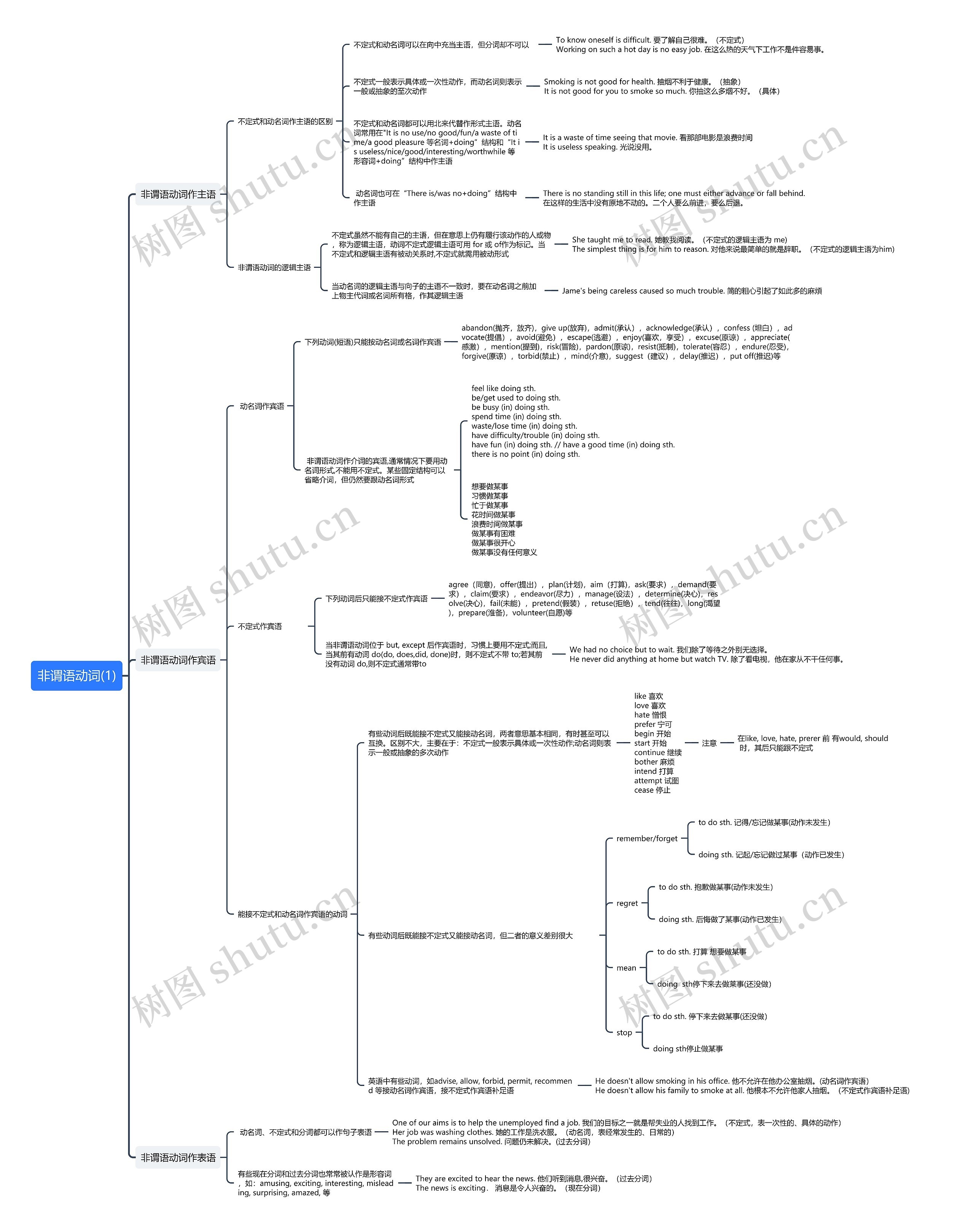 非谓语动词(1)思维导图