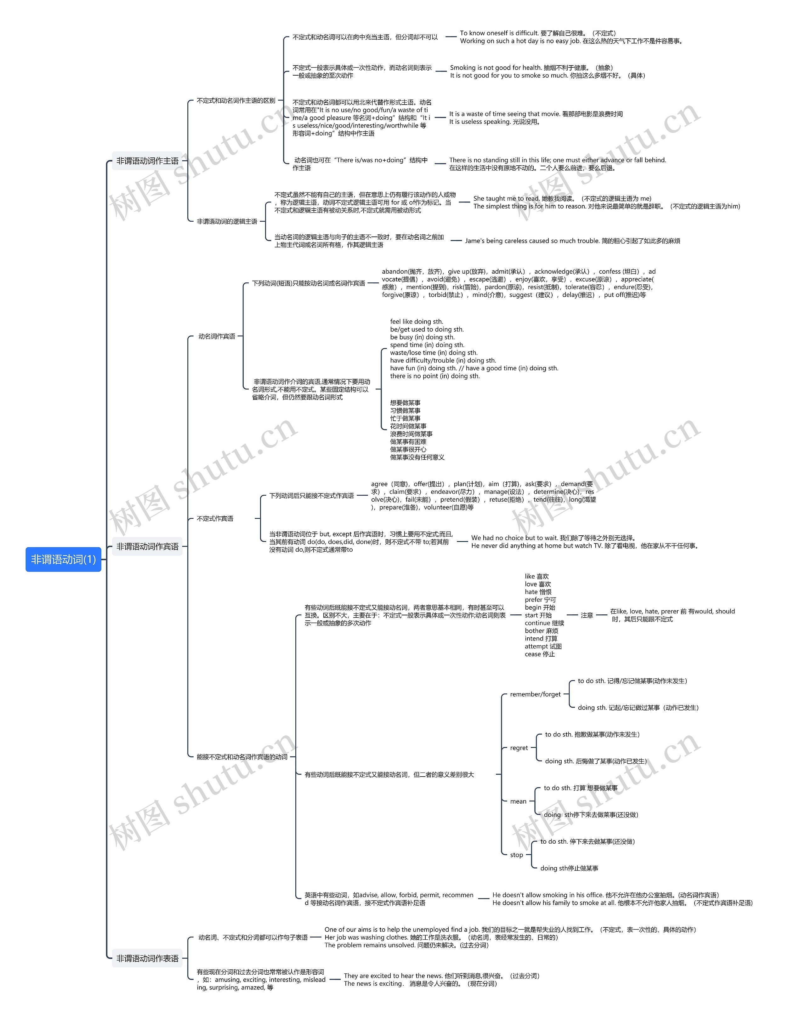 非谓语动词(1)思维导图高清图 非谓语动词(1)思维导图