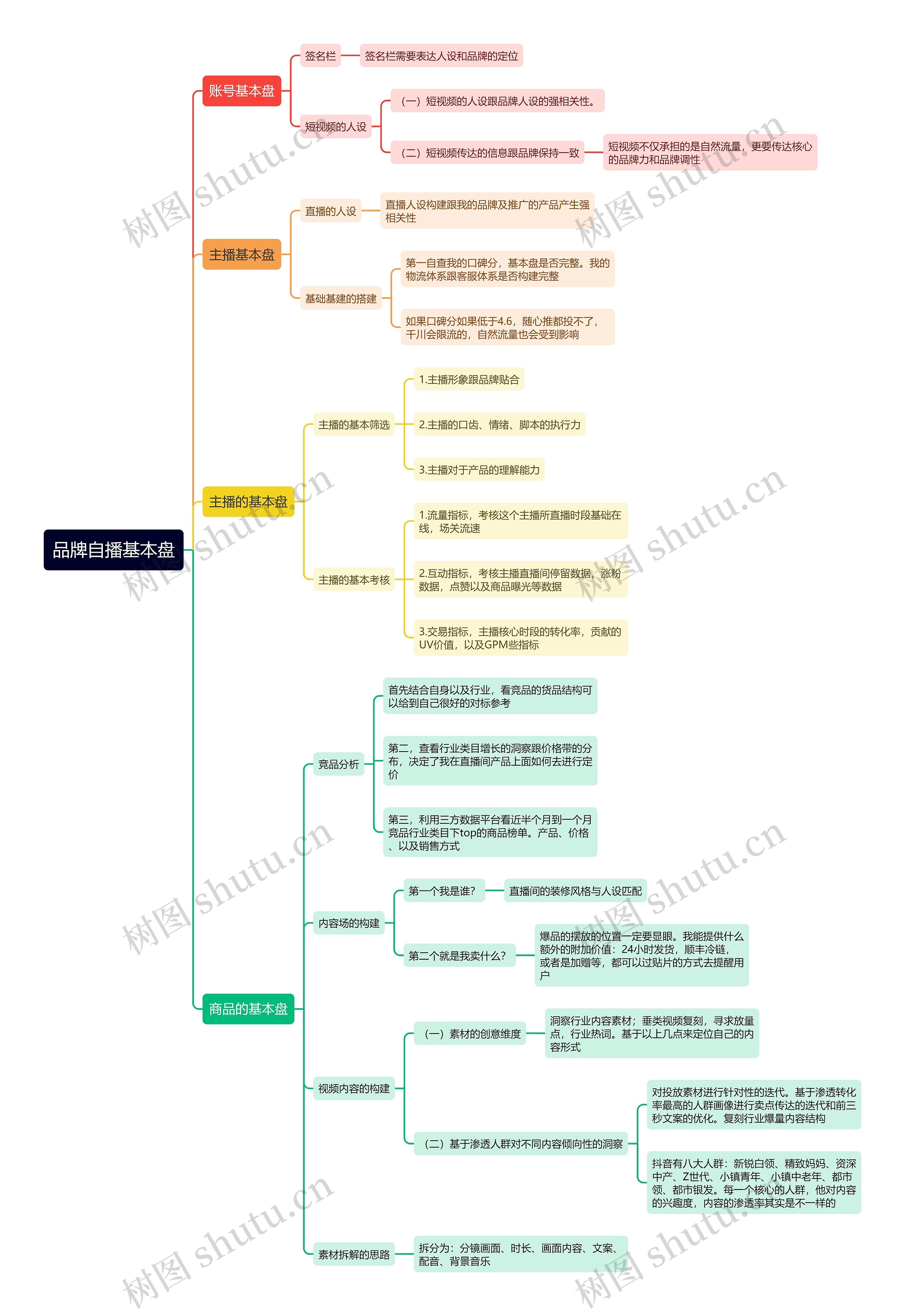 品牌自播基本盘思维导图