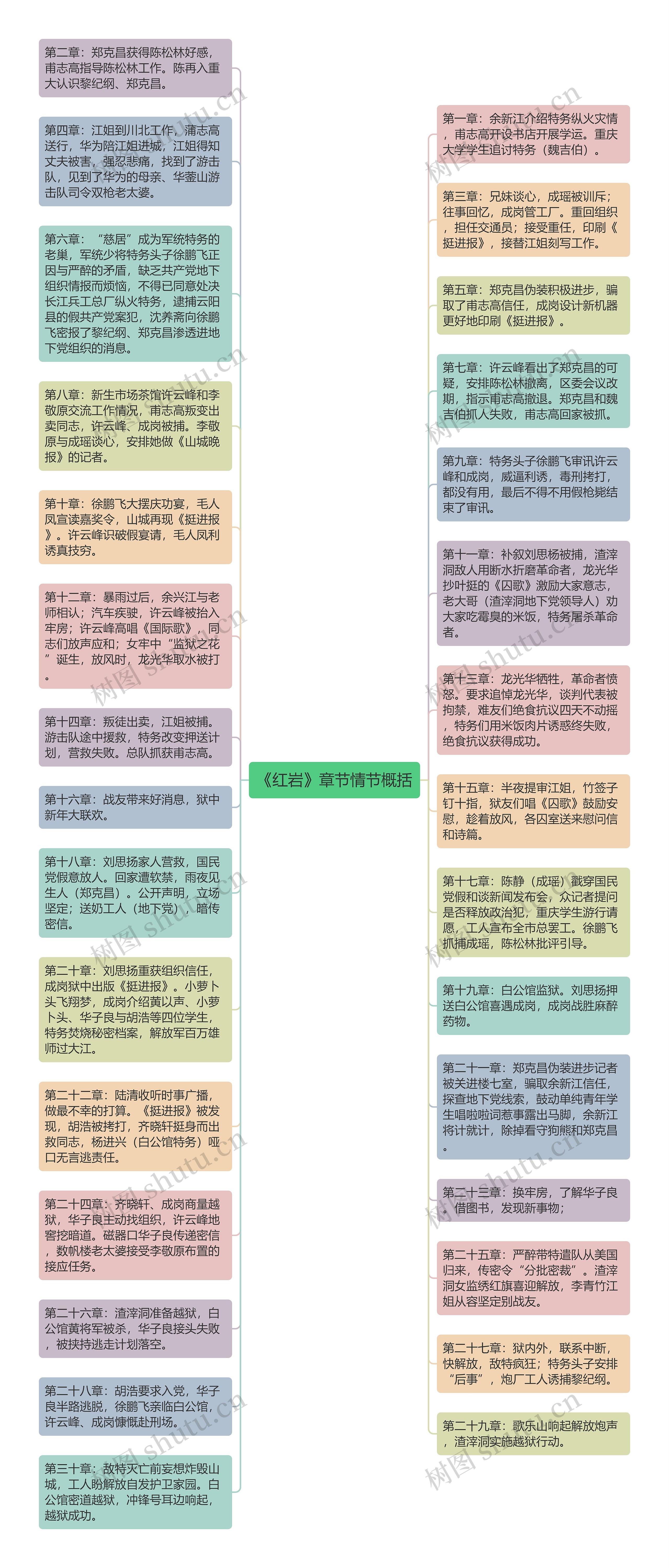 《红岩》章节情节概括思维导图