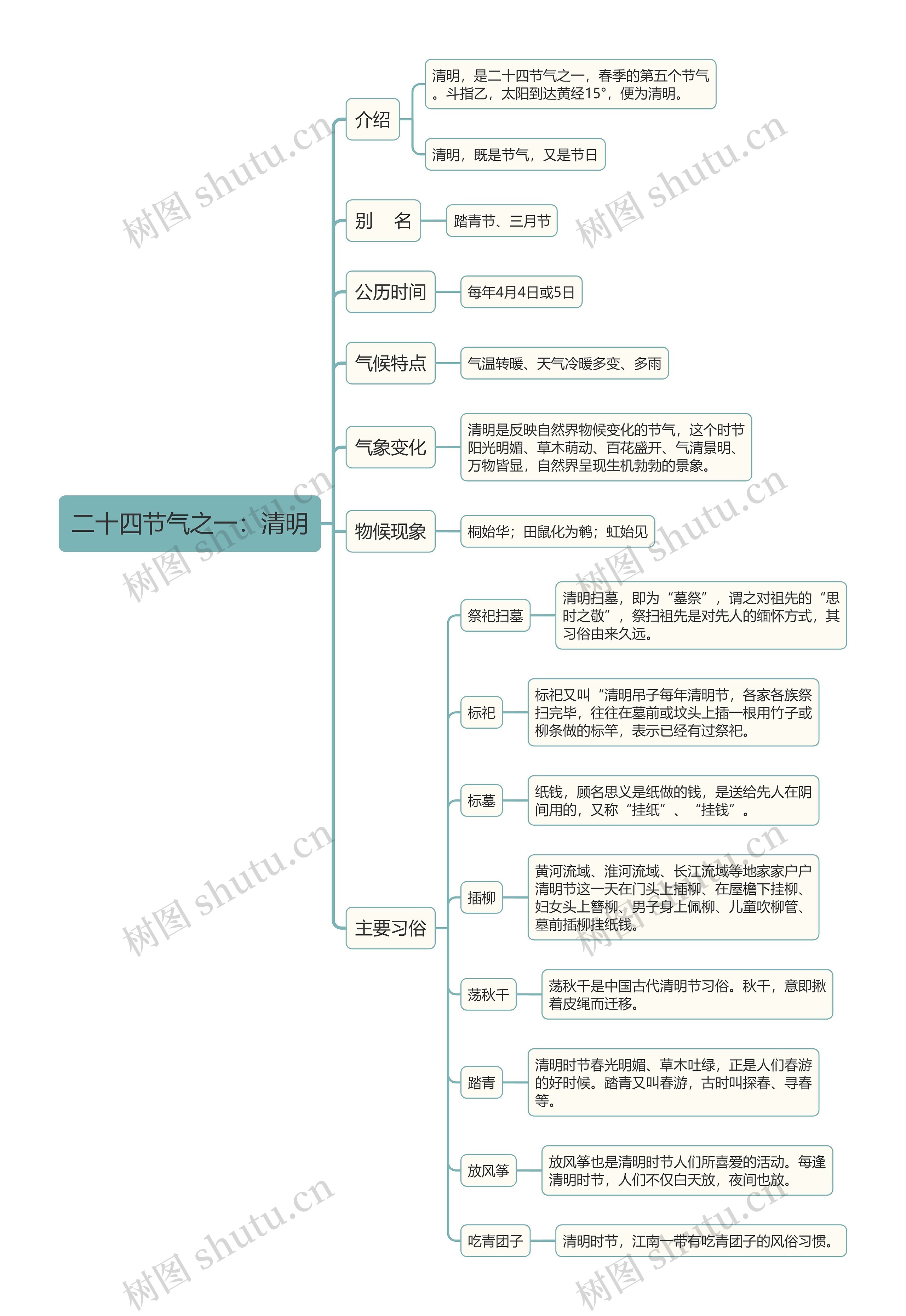 二十四节气之一清明思维导图