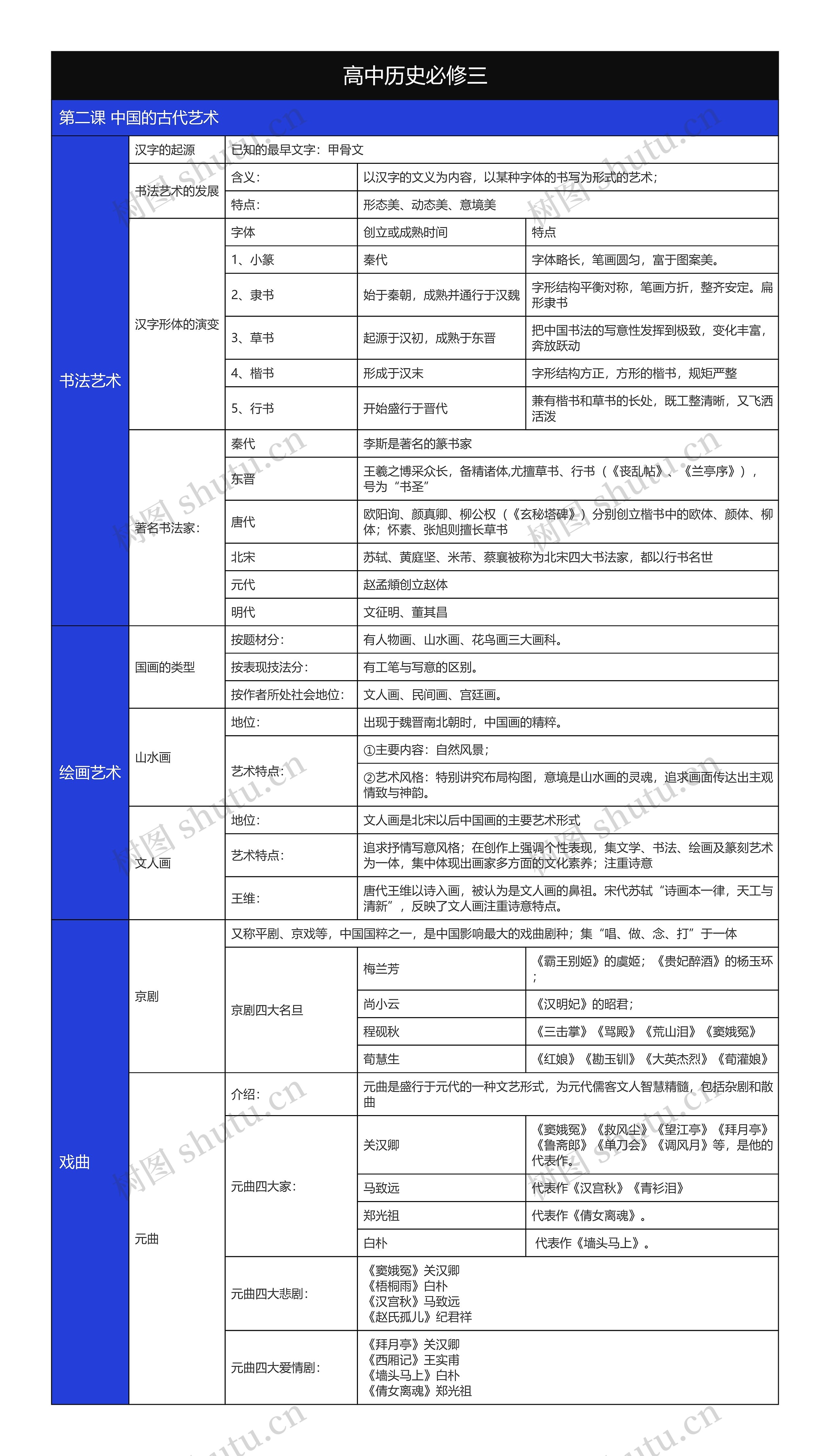 高中历史必修三中国的古代艺术树形表格思维导图