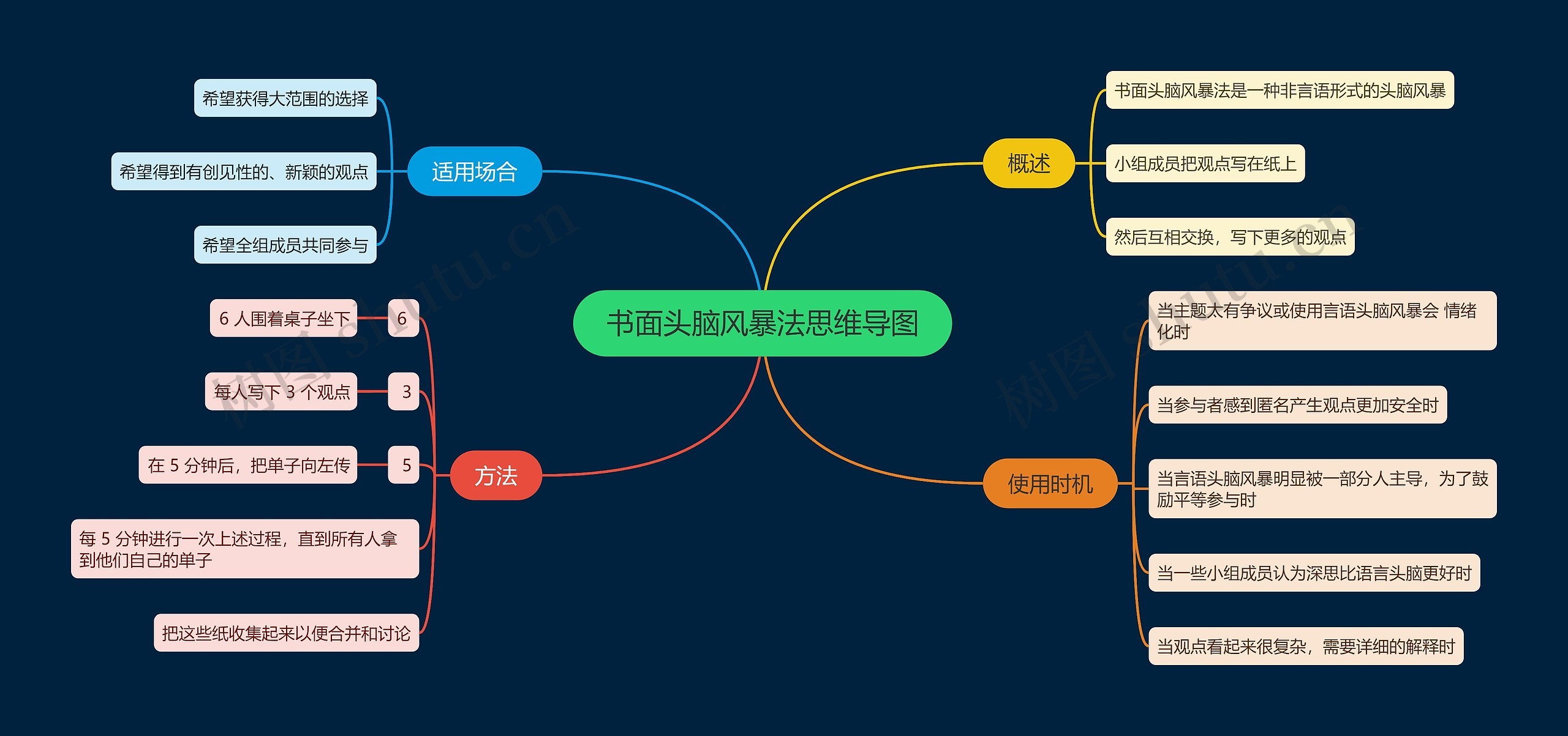 书面头脑风暴法思维导图