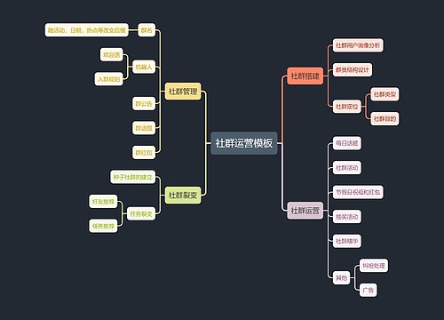 社群运营模板
