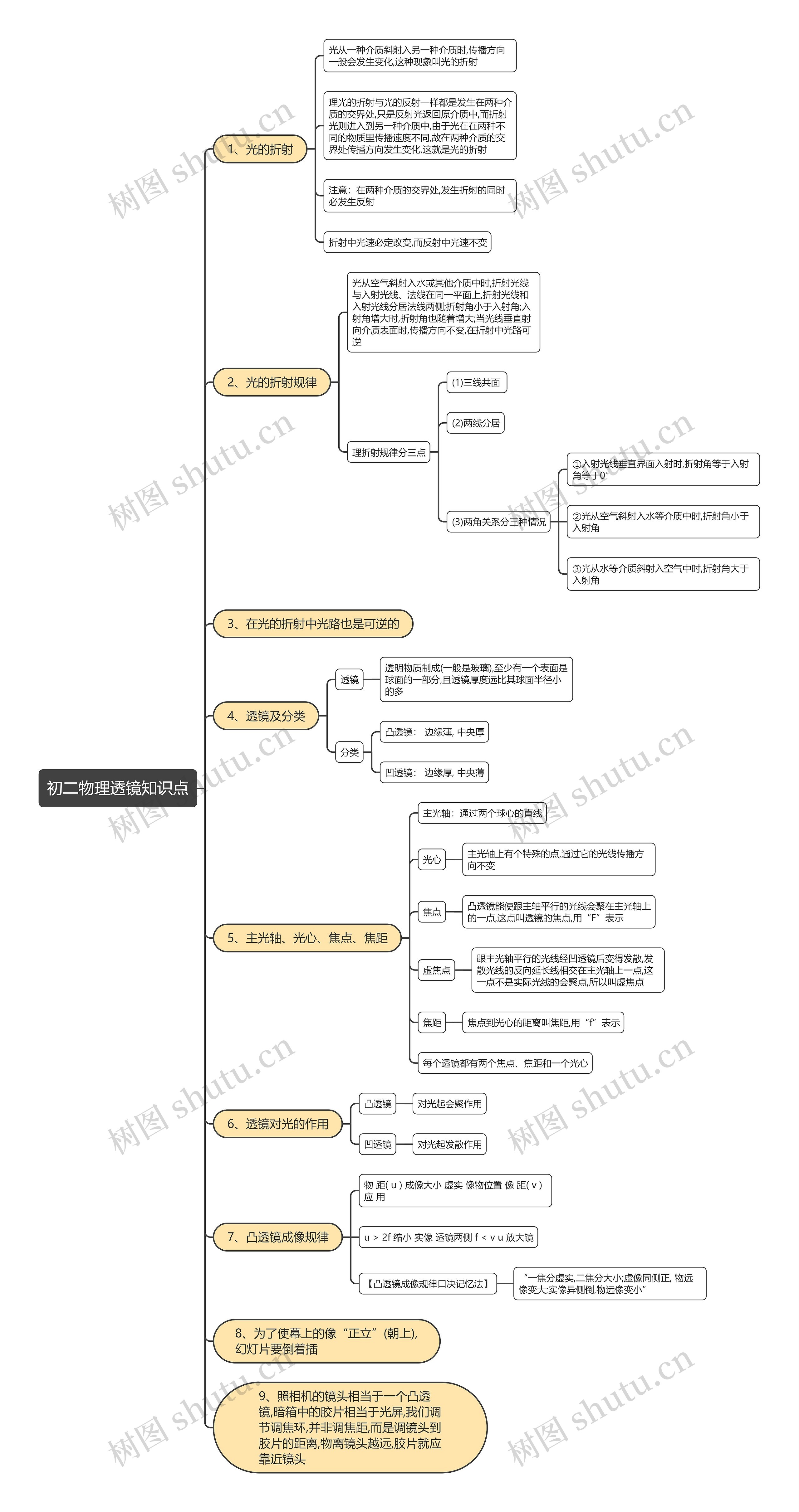 初二物理透镜知识点思维导图