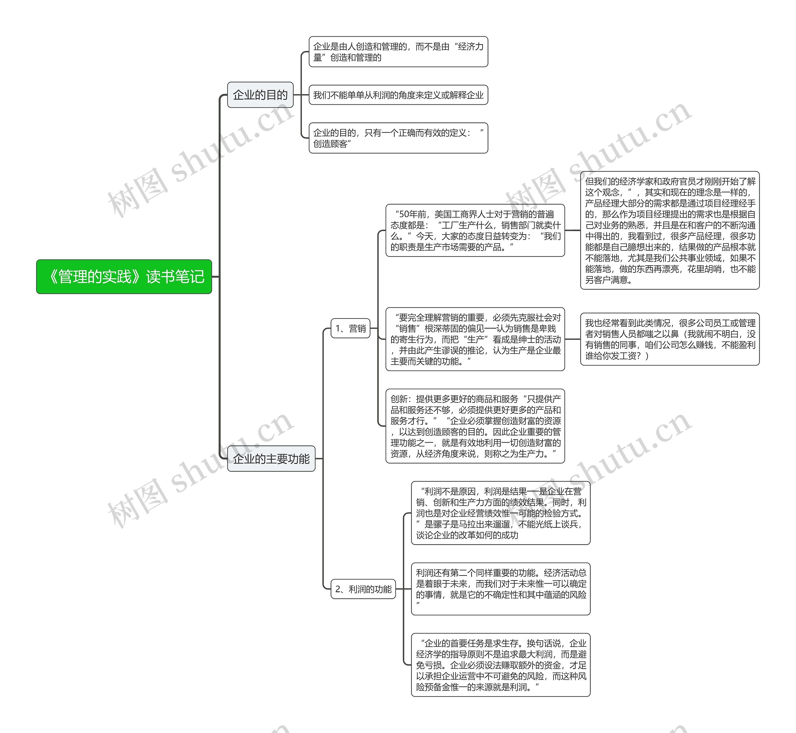 《管理的实践》读书笔记思维导图