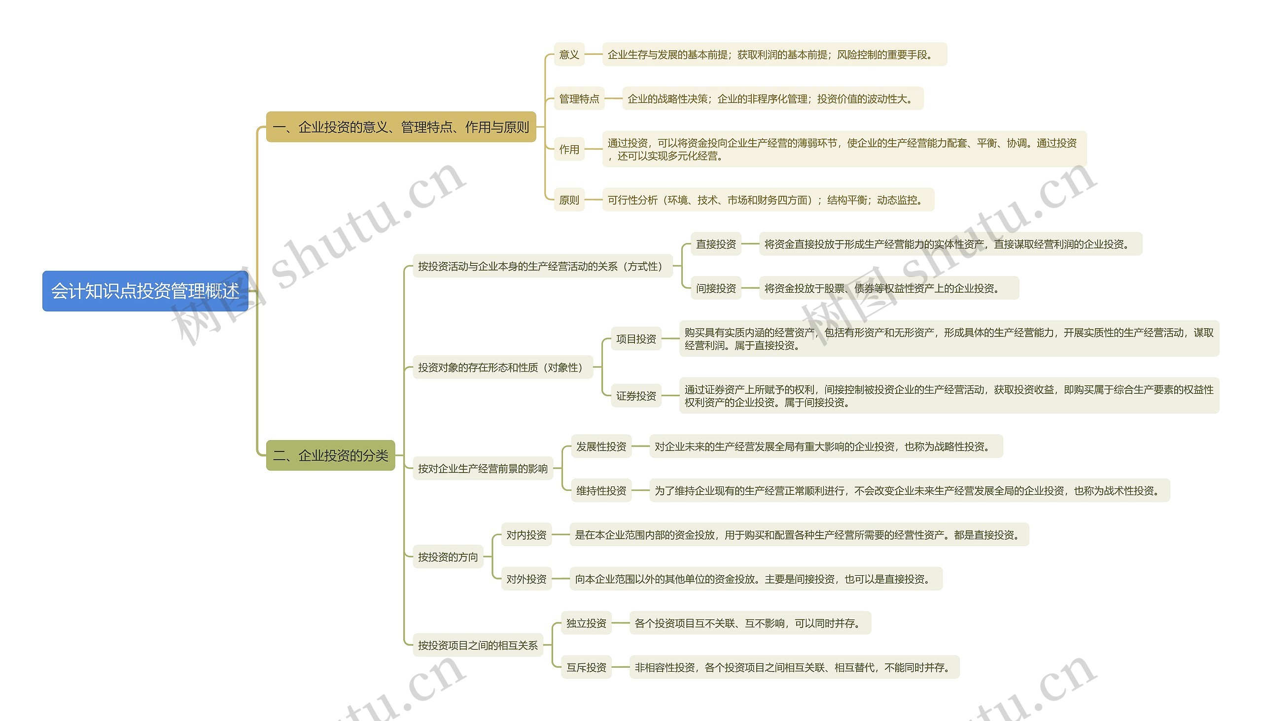 会计知识点投资管理概述思维导图