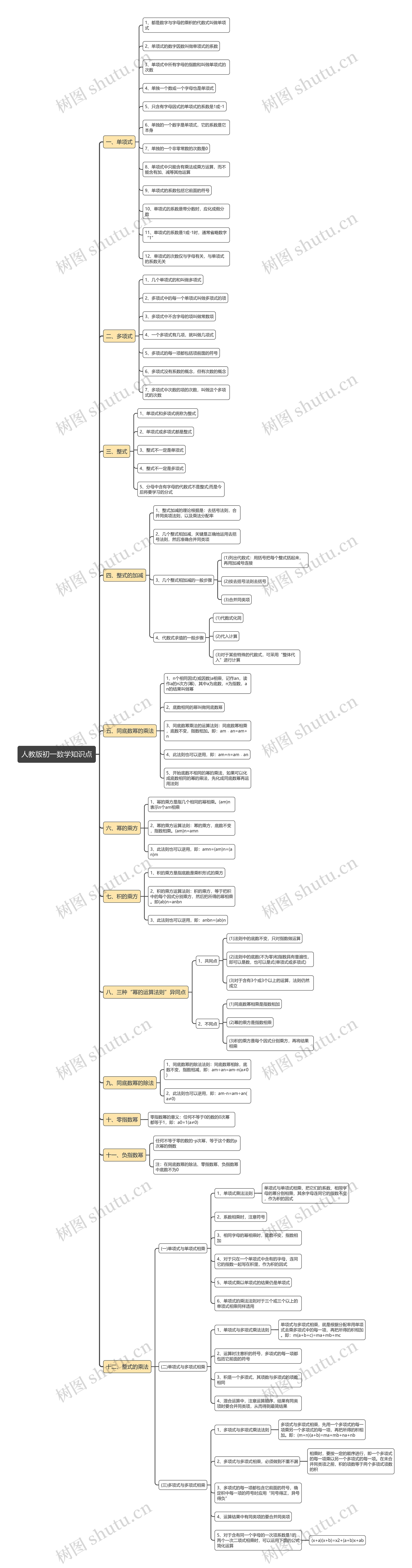 人教版初一数学知识点思维导图
