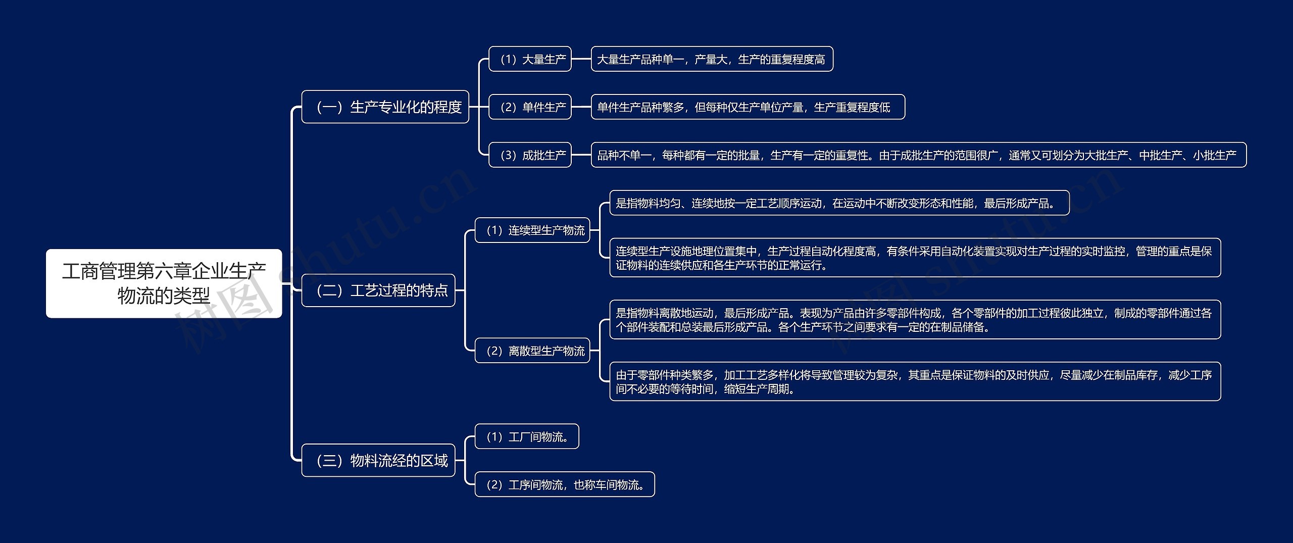 工商管理第六章企业生产物流的类型思维导图