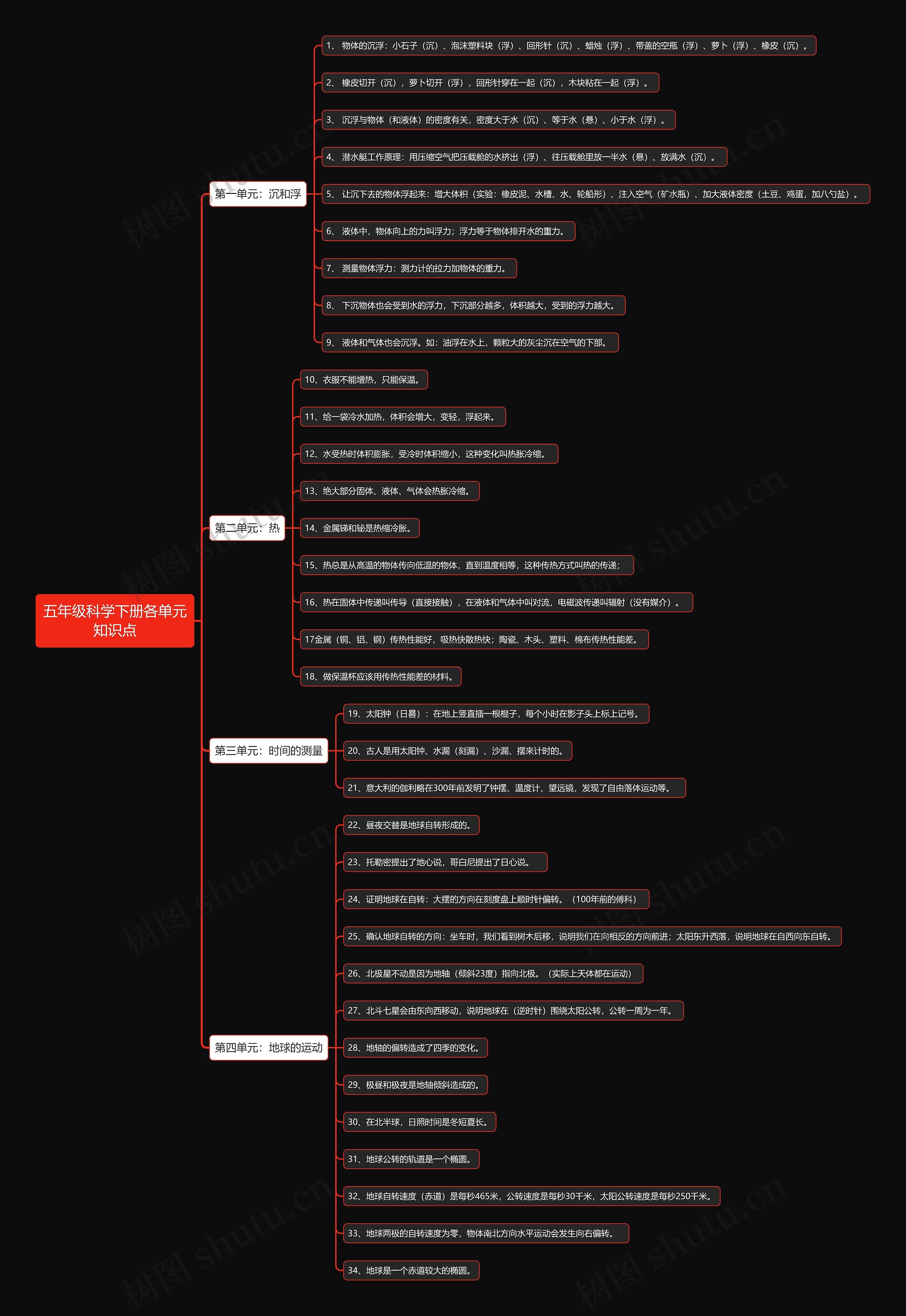 五年级科学下册各单元知识点思维导图