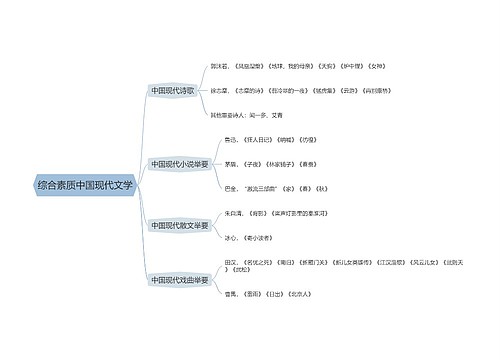 综合素质中国现代文学思维导图