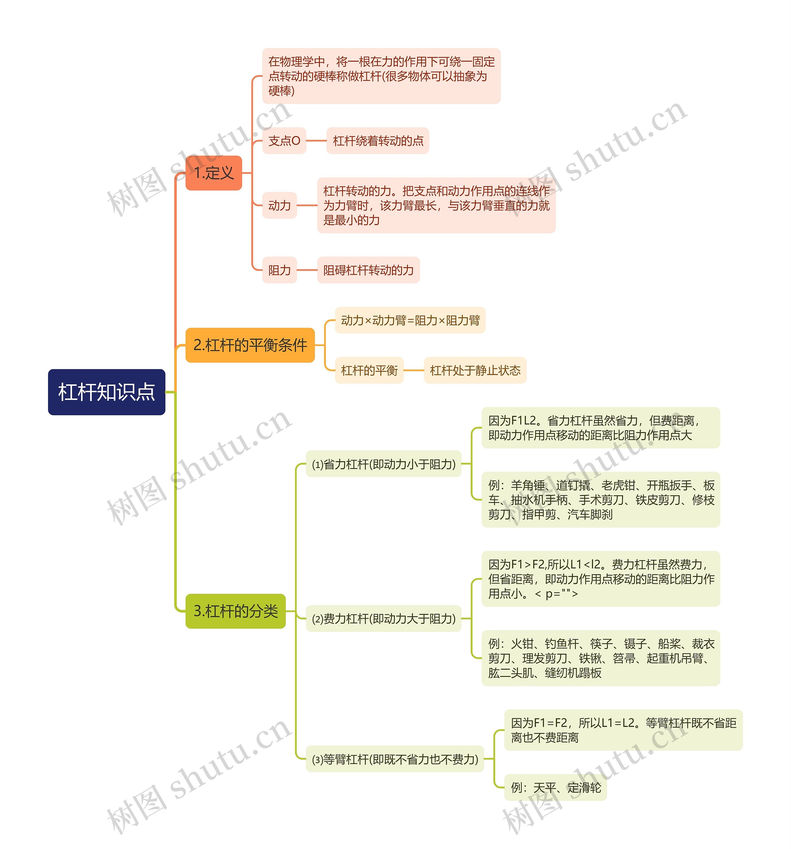 杠杆知识点思维导图