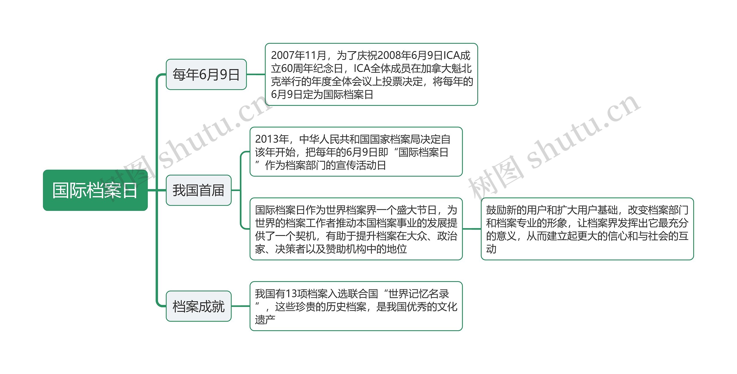 国际档案日思维导图